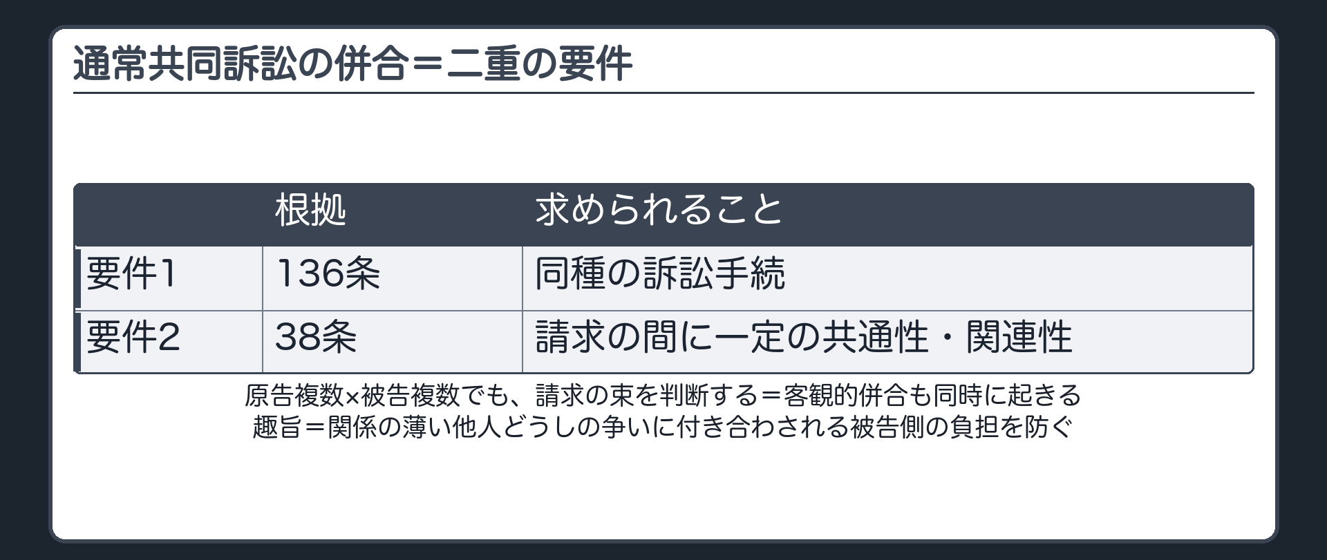 併合の二重要件の板(通常共同訴訟=原告複数×被告複数でも請求の束を1つの手続で判断=客観的併合も同時に起きる/要件1=136条 同種の訴訟手続/要件2=38条 請求の間に一定の共通性・関連性/趣旨=関係の薄い他人どうしの争いに付き合わされる被告側の負担を防ぐ)