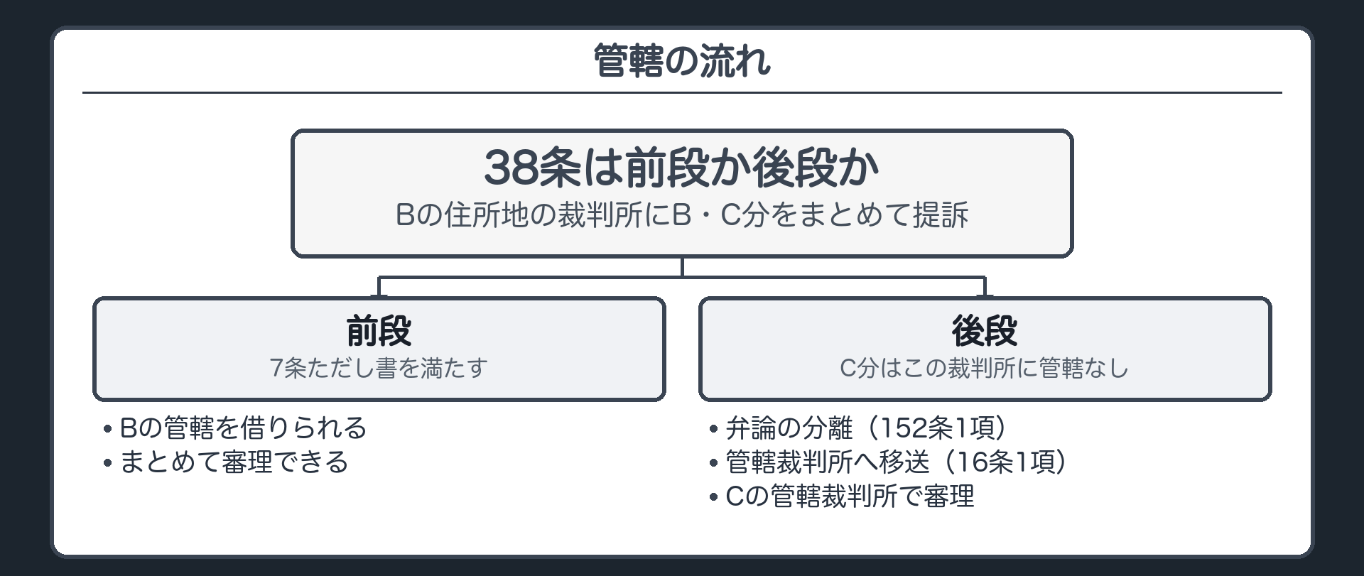 管轄の流れ図(AがBの住所地の裁判所にB・C分をまとめて提訴/38条は前段か後段か/前段=7条ただし書を満たす→まとめて審理できる/後段=C分はこの裁判所に管轄なし→弁論の分離(152条1項)→管轄裁判所へ移送(16条1項)→Cの管轄裁判所で審理)