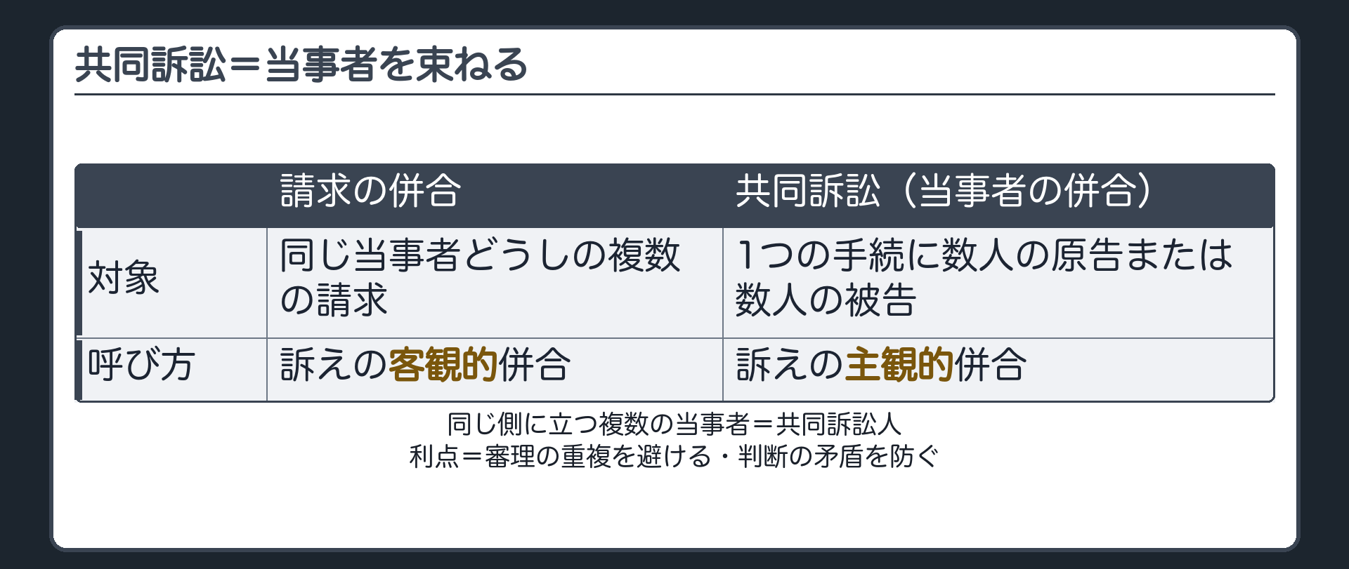 共同訴訟の定義板(1つの訴訟手続の中に数人の原告または数人の被告/同じ側に立つ複数の当事者=共同訴訟人/請求を併合=客観的併合=訴えの客観的併合/当事者を併合=主観的併合=訴えの主観的併合/利点=審理の重複を避ける・判断の矛盾を防ぐ)