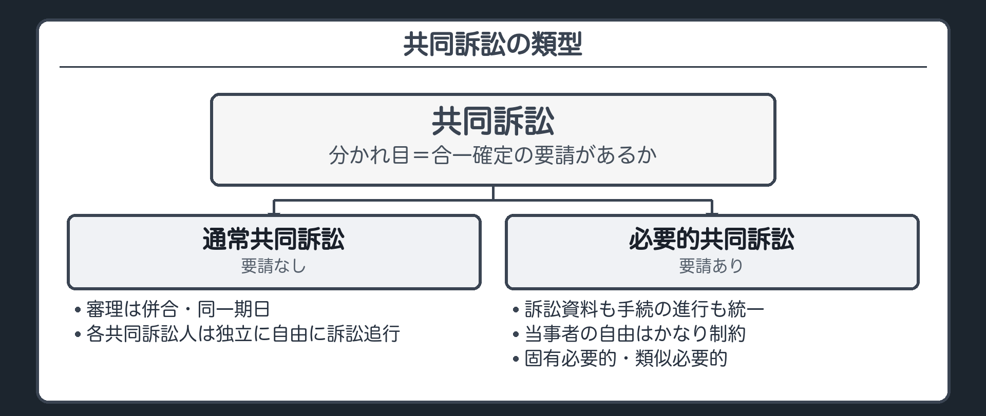 共同訴訟の類型の分岐板(合一確定の要請 なし=通常共同訴訟=審理は併合・同一期日/各共同訴訟人は独立で自由に訴訟追行/あり=必要的共同訴訟=訴訟資料も手続の進行も統一/当事者の自由はかなり制約/必要的の下位=固有必要的・類似必要的)