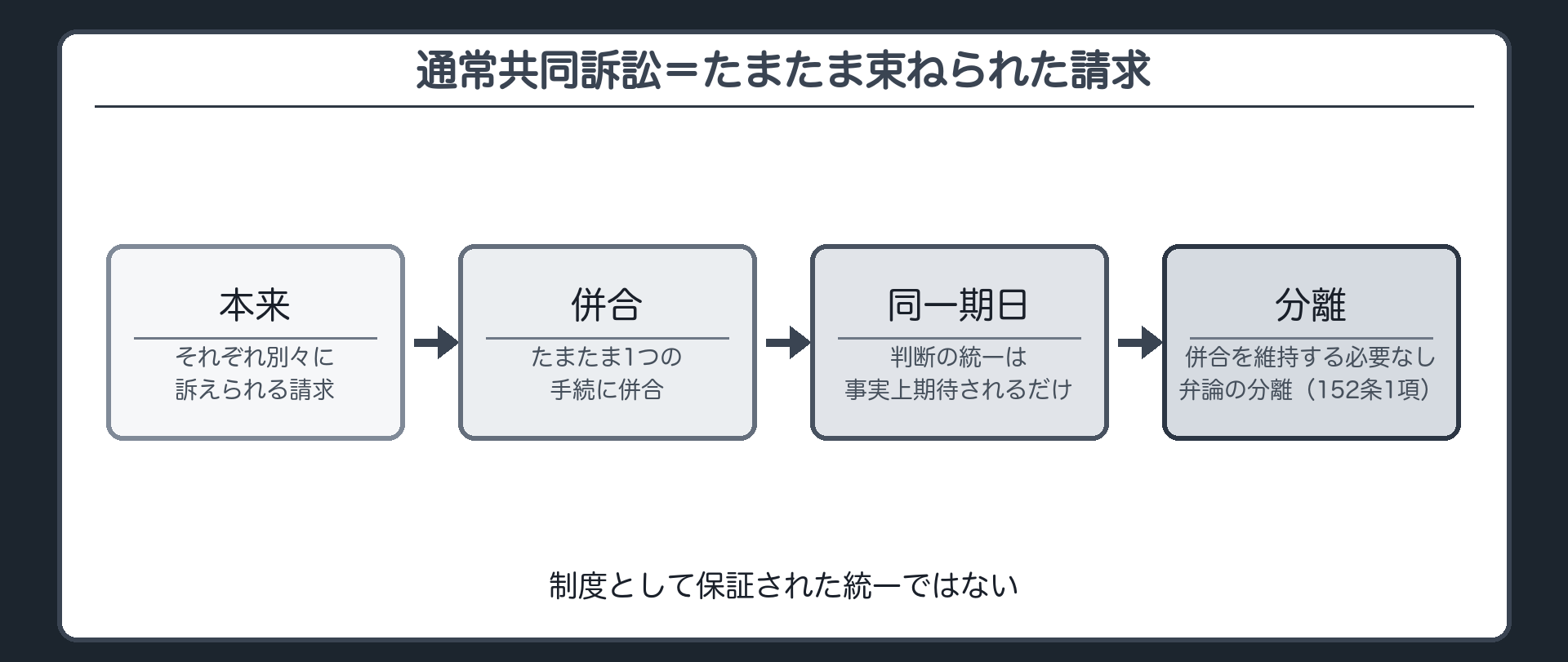 通常共同訴訟の意義板(それぞれ別々に訴えられる請求がたまたま1つの手続に併合/同一期日→同一の事実・原因についての判断の統一が事実上期待される/しかし併合を維持する必要はない→弁論の分離(152条1項)で切り離せる/=制度として保証された統一ではない)