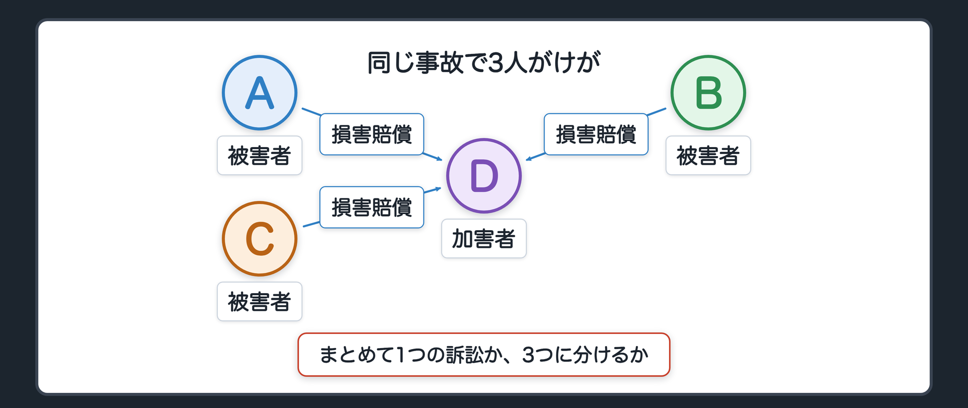 冒頭事案の関係図(被害者A・B・Cの3人が加害者Dに損害賠償を請求/同じ交差点の同じ事故/3人まとめて1つの訴訟にできるか、3つに分けるしかないのか、という問い)