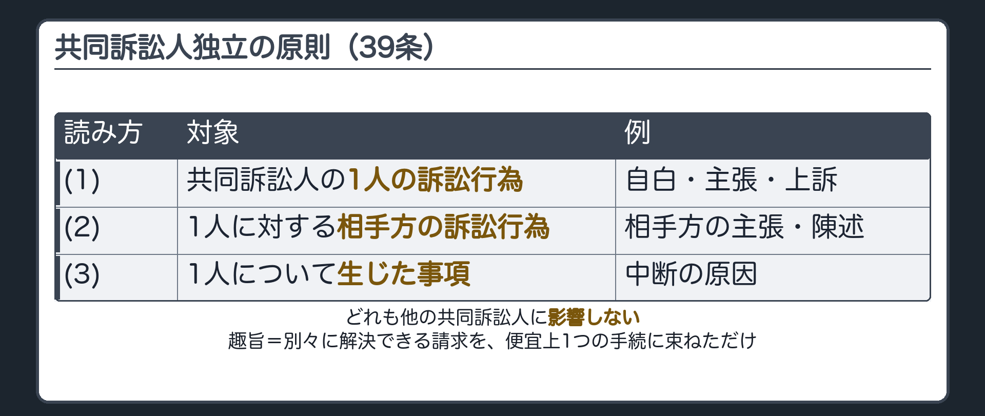39条の板(共同訴訟人独立の原則/読み方=(1)1人の訴訟行為 (2)1人に対する相手方の訴訟行為 (3)1人について生じた事項/どれも他の共同訴訟人に影響しない/趣旨=別々に解決できる請求を便宜上1つの手続に束ねただけ)