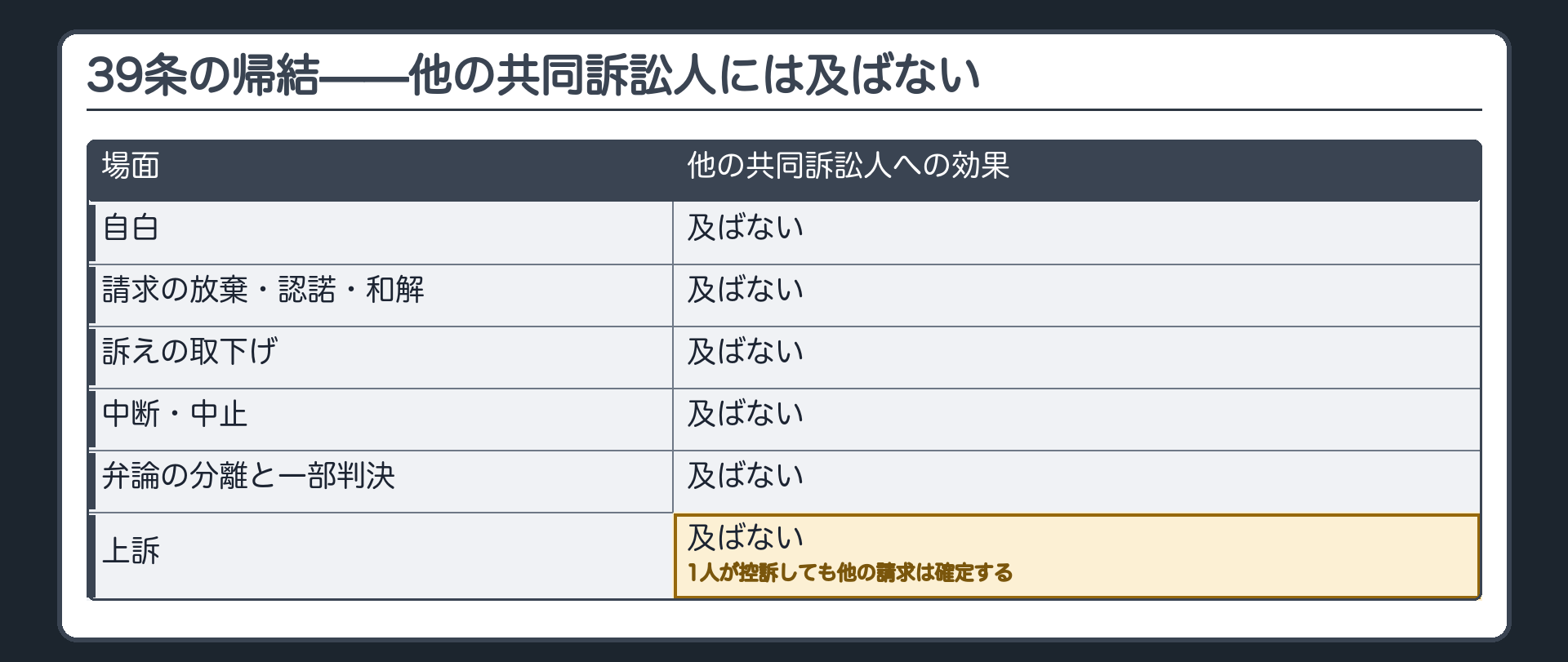 39条の帰結一覧板(左=場面/右=他の共同訴訟人には及ばない/自白・請求の放棄認諾和解・訴えの取下げ・中断中止・弁論の分離と一部判決・上訴/上訴の行に赤枠=1人が控訴しても他の請求は確定する)