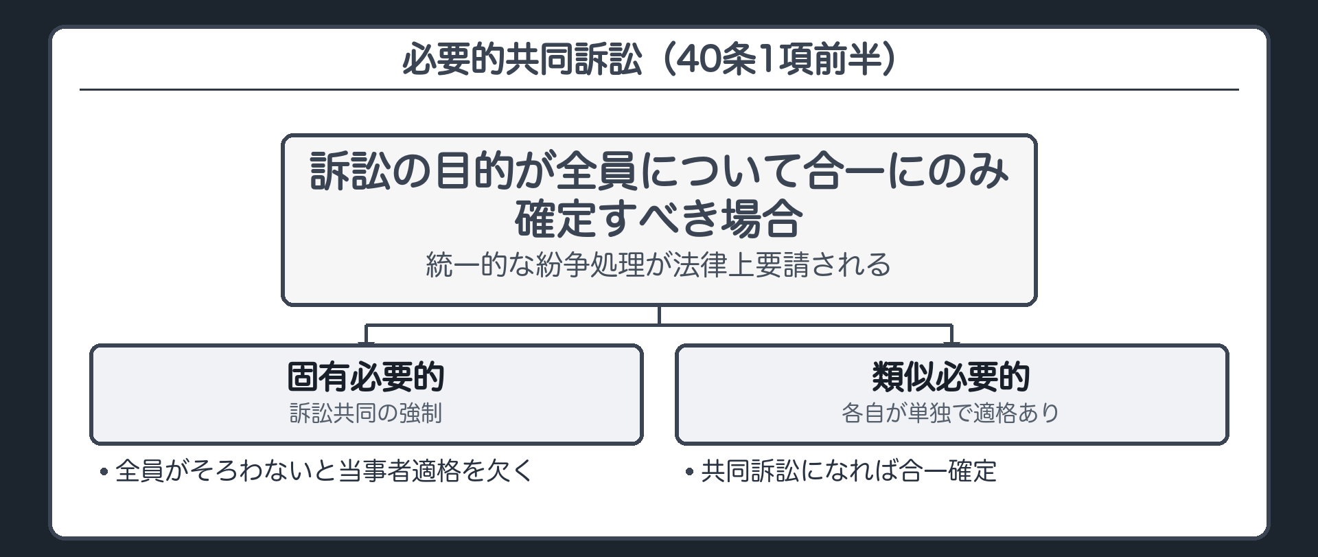 必要的共同訴訟の定義板(40条1項前半=訴訟の目的が全員について合一にのみ確定すべき場合/統一的な紛争処理が法律上要請される/固有=訴訟共同の強制:全員がそろわないと当事者適格を欠く/類似=各自単独で適格あり:共同訴訟になれば合一確定)