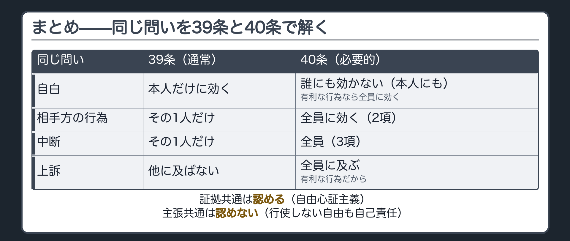 総括の対比板(同じ3つの問い/自白:39条=本人だけに効く・40条=不利は誰にも効かない、有利は全員に効く/相手方の行為:39条=その1人だけ・40条2項=全員に効く/中断:39条=その1人だけ・40条3項=全員/上訴:39条=他に及ばない・40条=有利な行為として全員に及ぶ/証拠共通は認める(自由心証主義)・主張共通は認めない(不行使も自己責任))