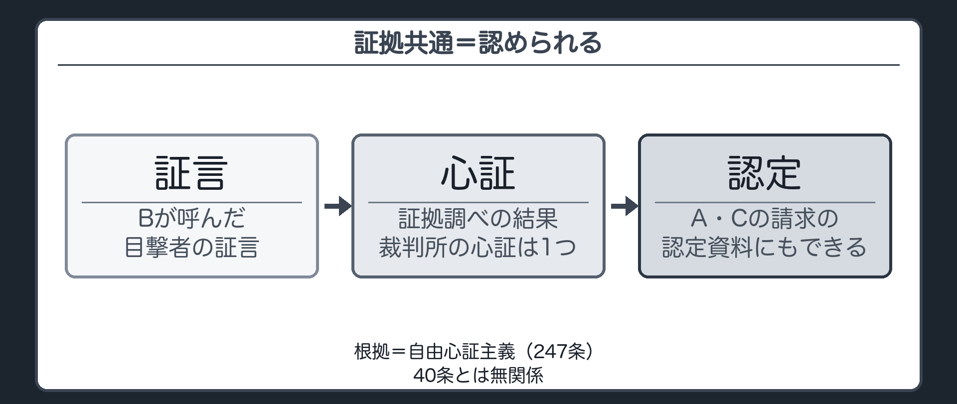証拠共通の板(Bが呼んだ目撃者の証言/証拠調べの結果→裁判所の心証は1つ/A・Cの請求の認定資料にもできる/根拠=自由心証主義(247条)/40条とは無関係)