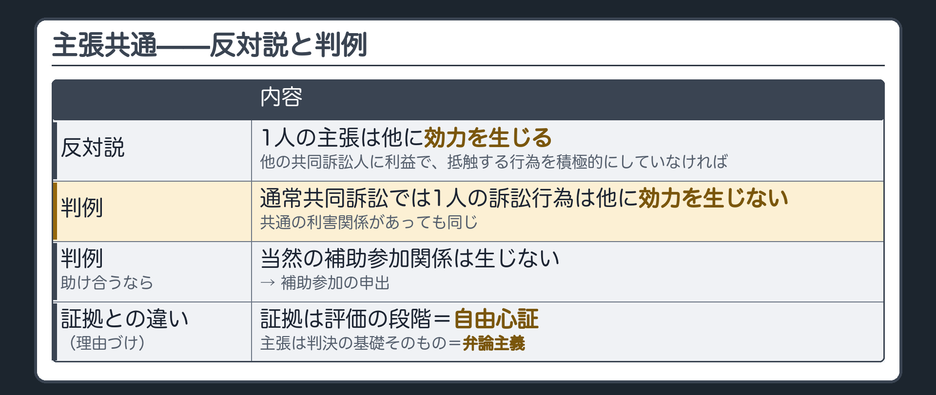 主張共通の反対説と判例の板(反対説=他の共同訴訟人に利益で・抵触する行為を積極的にしていなければ効力を生じる/判例=通常共同訴訟では1人の訴訟行為は他に効力を生じない・共通の利害関係があっても同じ/当然の補助参加関係は生じない→助け合うなら補助参加の申出/証拠は評価の段階=自由心証・主張は判決の基礎そのもの=弁論主義)