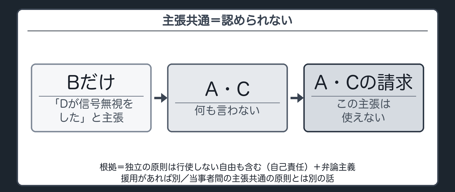 主張共通の板(Bだけが「Dが信号無視をした」と主張/A・Cは何も言わない/A・Cの請求では使えない/援用があれば別/根拠=独立の原則は行使しない自由も含む自己責任+弁論主義/注意=当事者間の主張共通の原則とは別の話)