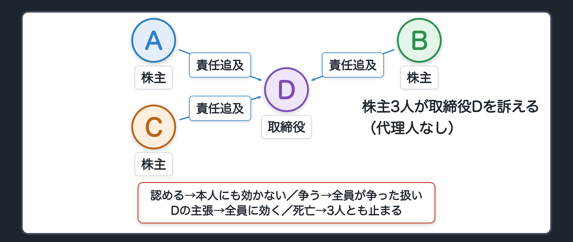後半事案の関係図(株主A・B・Cが取締役Dを共同で訴える/1人が認める→全員に効かず本人にも効かない/1人が争う→全員が争ったことになる/Dが1人にだけ主張→全員に効く/1人が死亡→3人の手続が止まる)