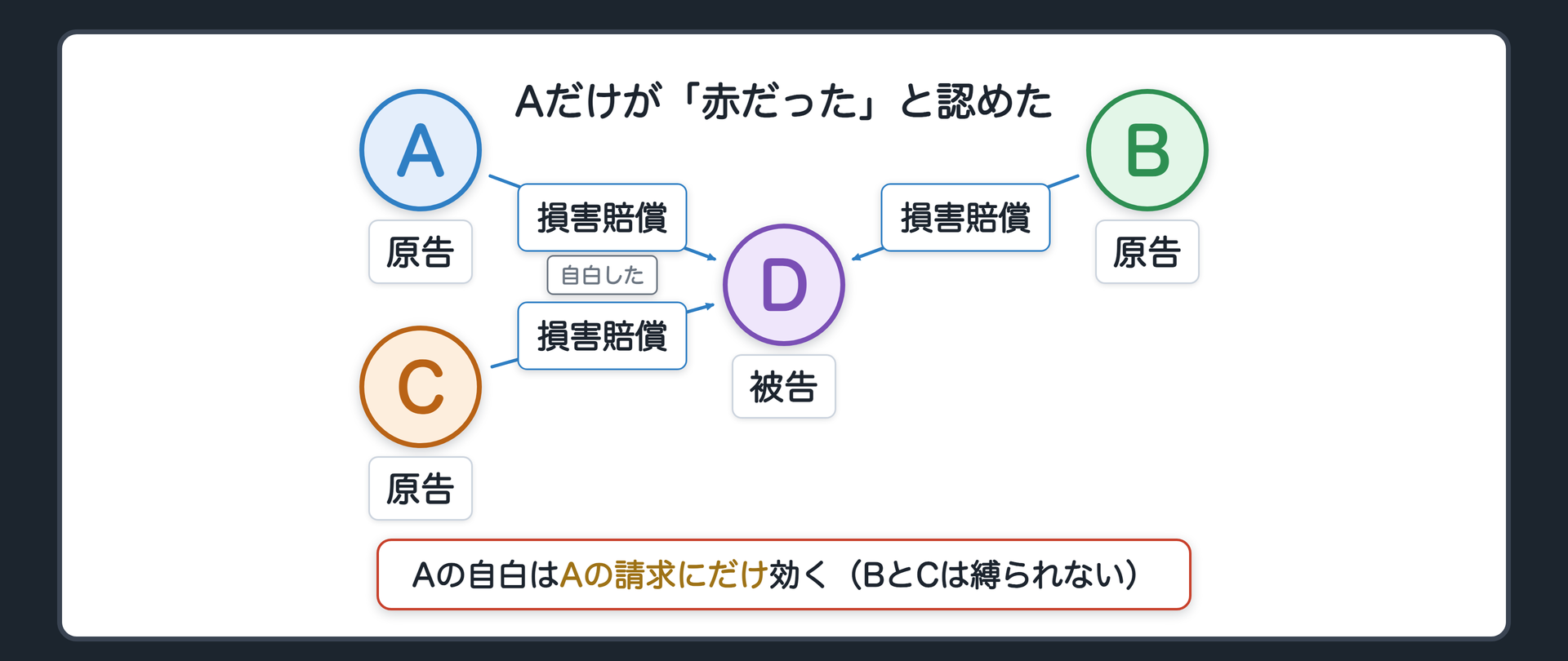 冒頭事案の関係図(原告A・B・Cの3人が被告Dに損害賠償を請求/Dは「Aさんの側の信号は赤だった」と反論/Aだけが「赤だった」と認めた/Aの自白はAの請求にだけ効き、BとCは縛られない)