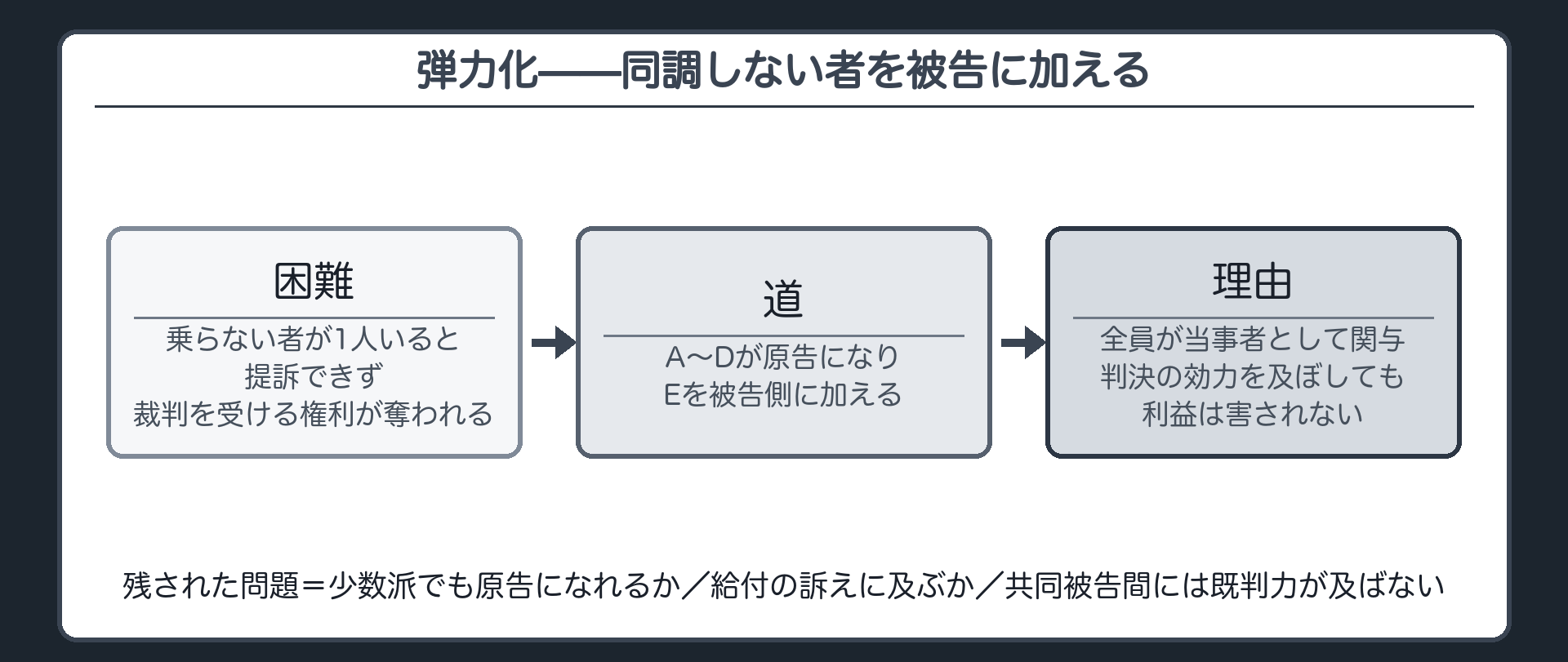弾力化の図(固有必要的だと乗らない者がいれば提訴できず裁判を受ける権利が奪われる→A〜Dが原告になりEを被告側に加える/全員が当事者として関与するので判決の効力を全員に及ぼしても利益は害されない/残された問題=少数派でも原告になれるか・給付の訴えに及ぶか・共同被告間には既判力が及ばない)
