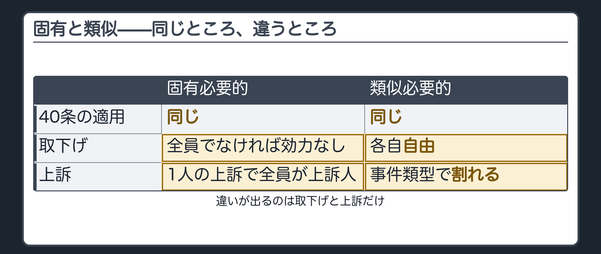 固有・類似の比較板(共通=40条の適用は固有・類似で同じ/違いが出るのは取下げと上訴だけ/取下げ:固有=全員でなければ効力を生じない・類似=各自自由/上訴:固有=1人の上訴で全員が上訴人・類似=事件類型で割れる)