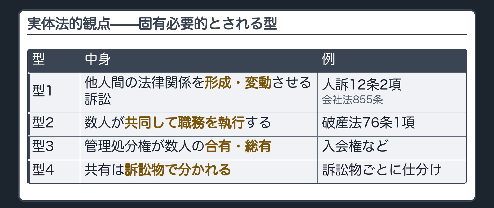 実体法的観点の型の一覧板(型1=他人間の法律関係の形成・変動をもたらす訴訟:人訴12条2項/会社855条/型2=数人による共同の職務執行:破76条1項/型3=管理処分権が数人に合有・総有的に帰属:入会権など/型4=共有は訴訟物で分かれる→次の板)