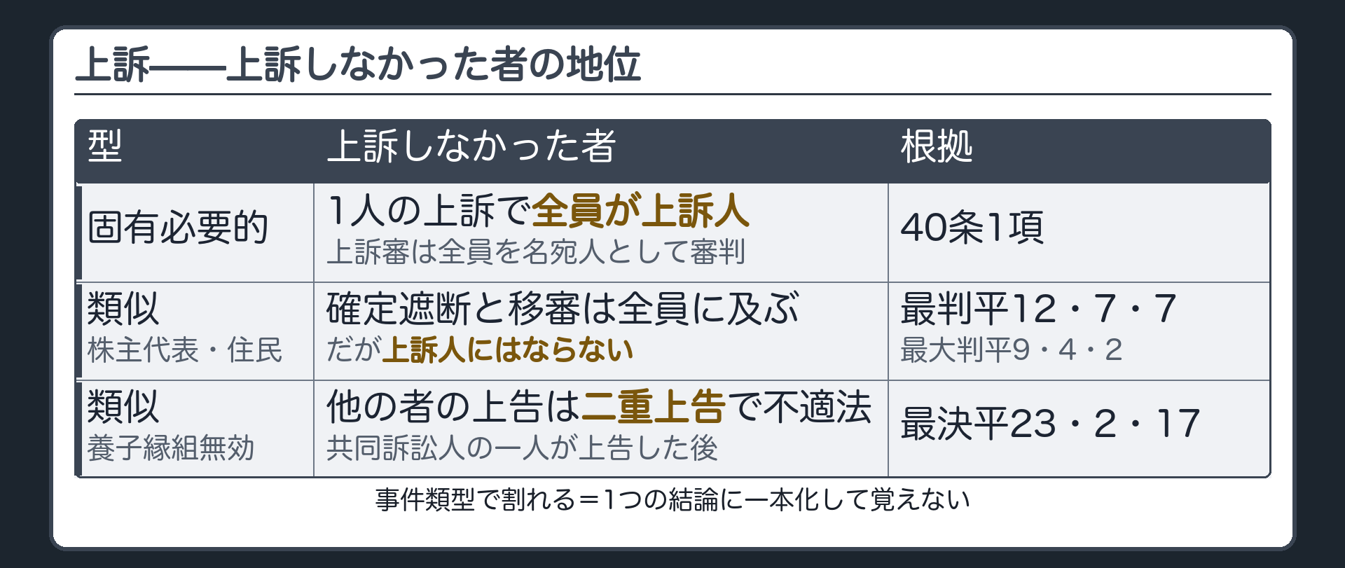 上訴の対比板(固有=1人の上訴で全員が上訴人・上訴審は全員を名宛人として審判/類似=確定遮断と移審は全員に及ぶが上訴しなかった者は上訴人にならない(住民訴訟・株主代表訴訟)/事件類型で割れる=養子縁組無効は共同訴訟人の一人が上告した後の他の共同訴訟人の上告は二重上告として不適法)