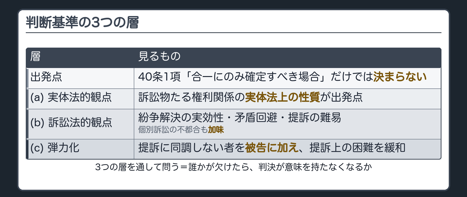 判断基準3層板(出発点=40条1項「合一にのみ確定すべき場合」だけでは決まらない/(a)実体法的観点=訴訟物たる権利関係の実体法上の性質が出発点/(b)訴訟法的観点=紛争解決の実効性・矛盾回避・提訴の難易・個別訴訟の不都合も加味/(c)弾力化=提訴に同調しない者を被告に加えて提訴上の困難を緩和)