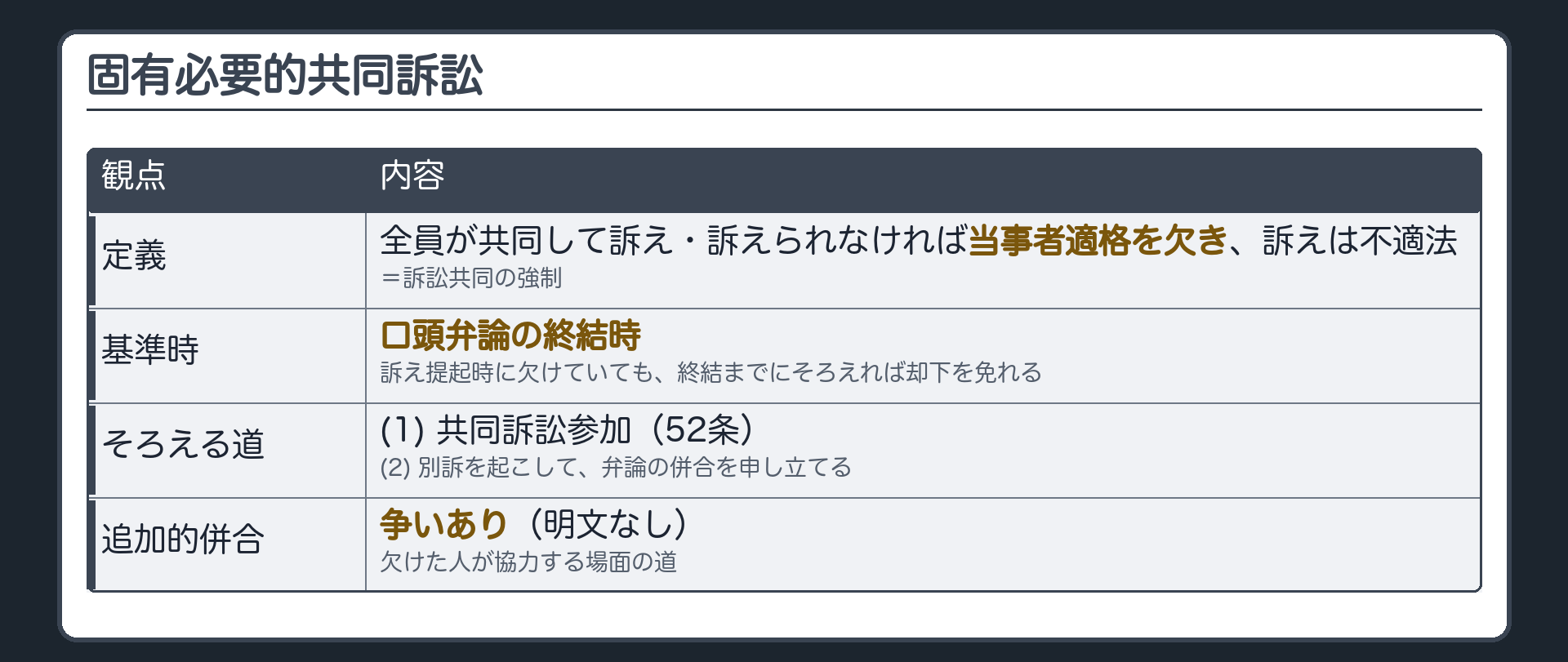 固有必要的共同訴訟の板(定義=全員が共同して訴え訴えられなければ当事者適格を欠き訴えは不適法=訴訟共同の強制/基準時=口頭弁論終結時/そろえる道=(1)共同訴訟参加52条 (2)別訴を起こして弁論の併合を申し立てる/追加的併合=明文なし・争いあり)