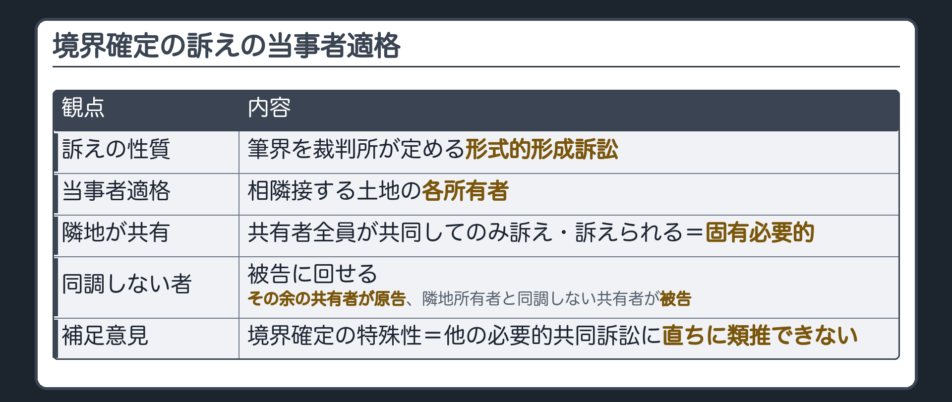 境界確定の当事者適格の板(境界確定の訴え=筆界を裁判所が定める形式的形成訴訟/当事者適格=相隣接する土地の各所有者/隣地の一方または双方が共有なら共有者全員が共同してのみ訴え訴えられる=固有必要的/同調しない共有者は被告に回せる=その余の共有者が原告、隣地所有者と同調しない共有者が被告/補足意見=境界確定の特殊性・他の必要的共同訴訟に直ちに類推できない)