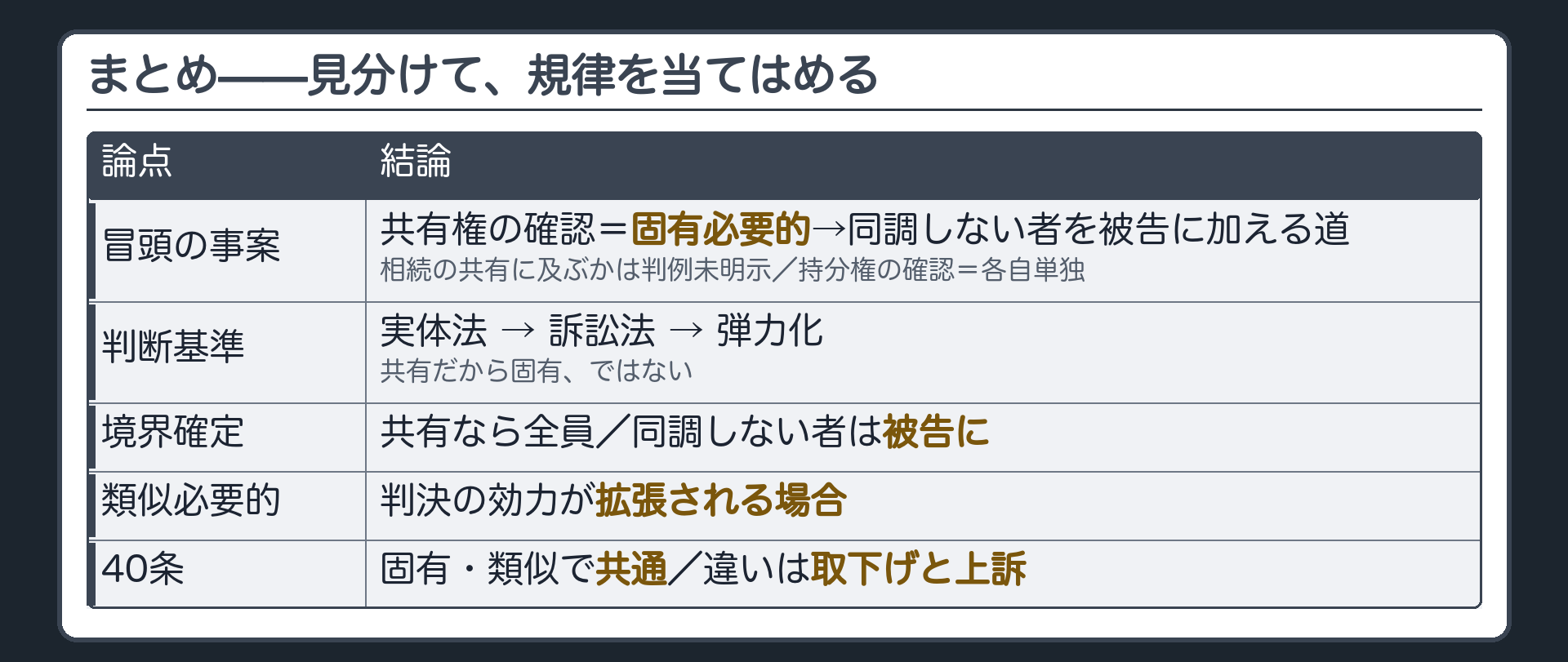 総括の板(冒頭:持分権の確認=各自単独/共有権の確認=固有必要的→同調しない者を被告に加える道(相続の共有に及ぶかは判例未明示)/判断基準=実体法→訴訟法→弾力化/共有だから固有ではない/境界確定=共有なら全員・同調しない者は被告に/類似必要的=判決効が拡張される場合/40条は共通・違いは取下げと上訴)