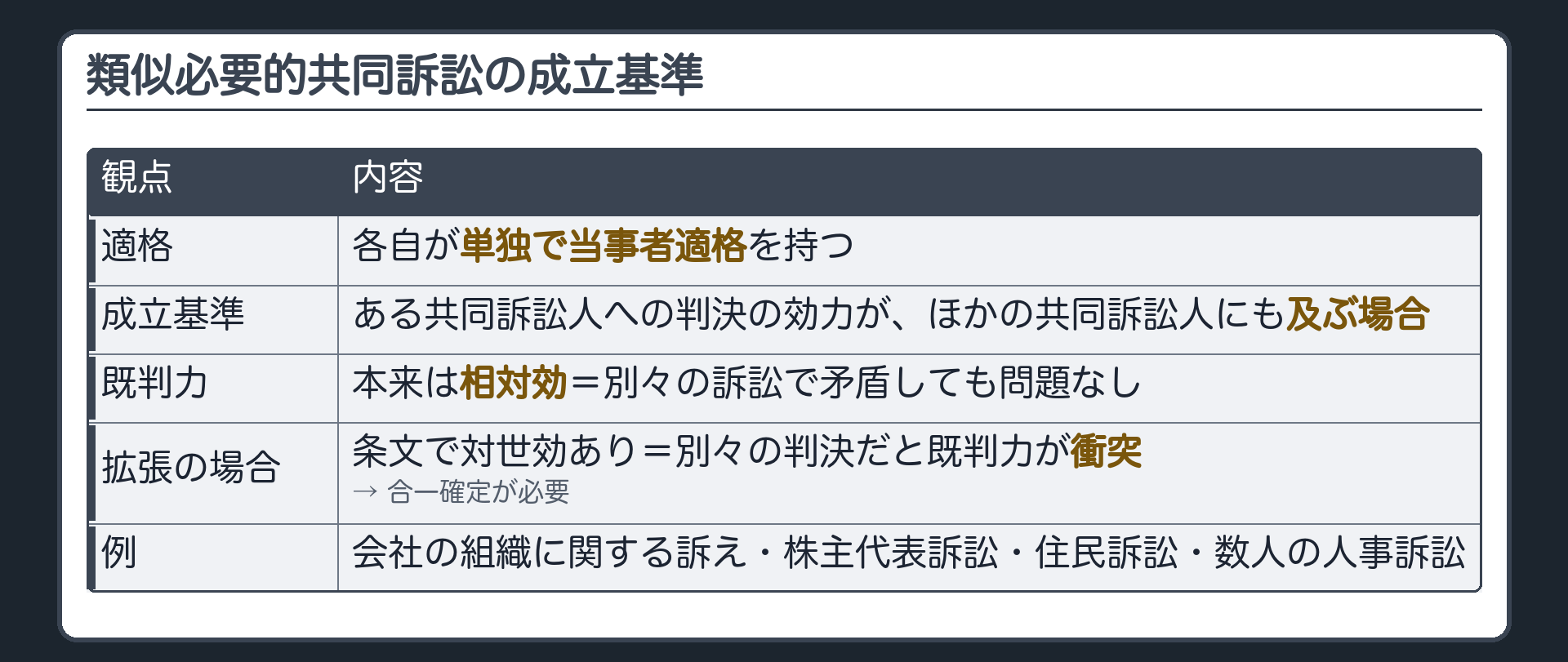 類似必要的の成立基準の板(各自が単独で当事者適格を持つ/成立基準=ある共同訴訟人への判決の効力がほかの共同訴訟人にも及ぶ場合/既判力は本来相対効/条文で対世効がある場合は別々の判決だと直接の既判力と拡張される既判力が衝突→合一確定が必要/例=会社の組織に関する訴え・株主代表訴訟・住民訴訟・数人の人事訴訟)