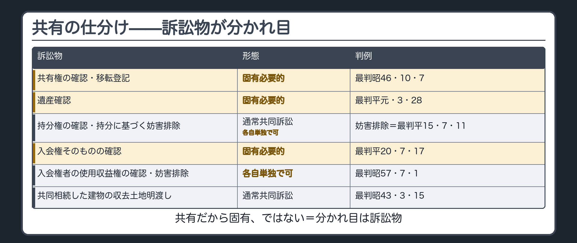 仕分け表の板(訴訟物/形態/判例/共有権・共有関係の確認と共有権に基づく移転登記=固有必要的/遺産確認=固有必要的/持分権の確認・持分に基づく妨害排除=通常共同訴訟で各自単独可/入会権そのものの確認=固有必要的/入会権の内容である使用収益権の確認・妨害排除=各自単独可/共同相続した建物の収去土地明渡し=通常共同訴訟)