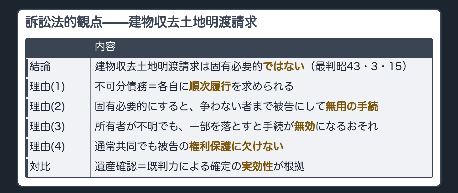 訴訟法的観点の板(建物収去土地明渡請求は固有必要的ではない/理由(1)不可分債務で順次履行を求められる(2)固有必要的とすると争わない者まで被告にして無用の手続(3)所有者が不明でも一部を落とすと手続が無効になるおそれ(4)通常共同でも被告の権利保護に欠けない/遺産確認=既判力による確定の実効性)