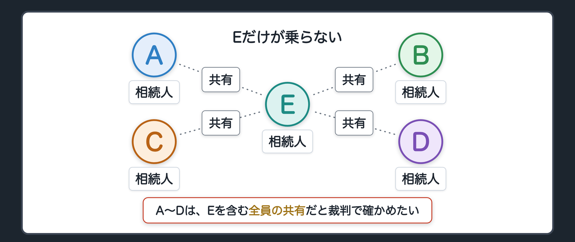 冒頭事案の関係図(相続人A・B・C・DはEを含む全員の共有であることを裁判で確かめたい/Eだけが「裁判なんてやりたくない」と乗らない/第三者は図に出さない)