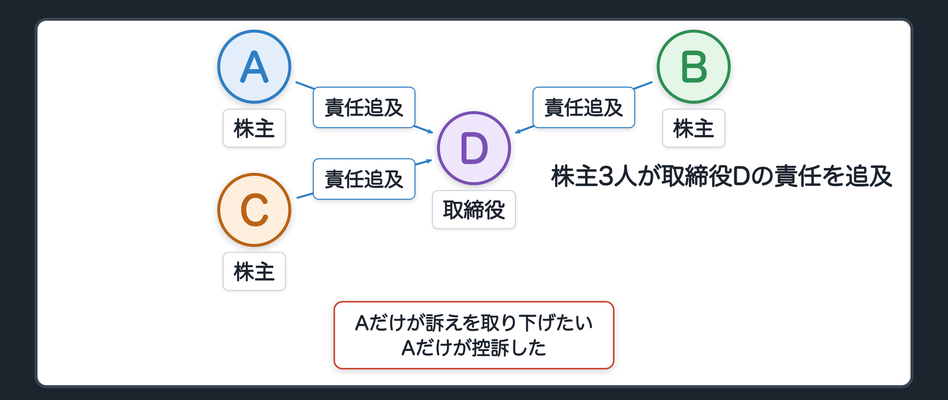 後半事案の関係図(株主A・B・Cが取締役Dの責任を共同で追及/Aだけが訴えを取り下げたい/Aだけが控訴した)