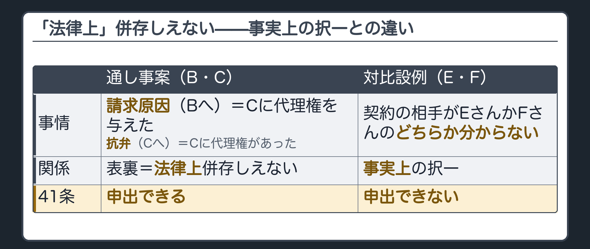 法律上と事実上の対比板(通し事案=Bへの請求の請求原因は代理権を与えた・Cへの請求の抗弁は代理権があった=表裏で法律上併存しえない/対比設例=契約の相手がEさんかFさんのどちらか分からない=事実上の択一で要件を満たさない)