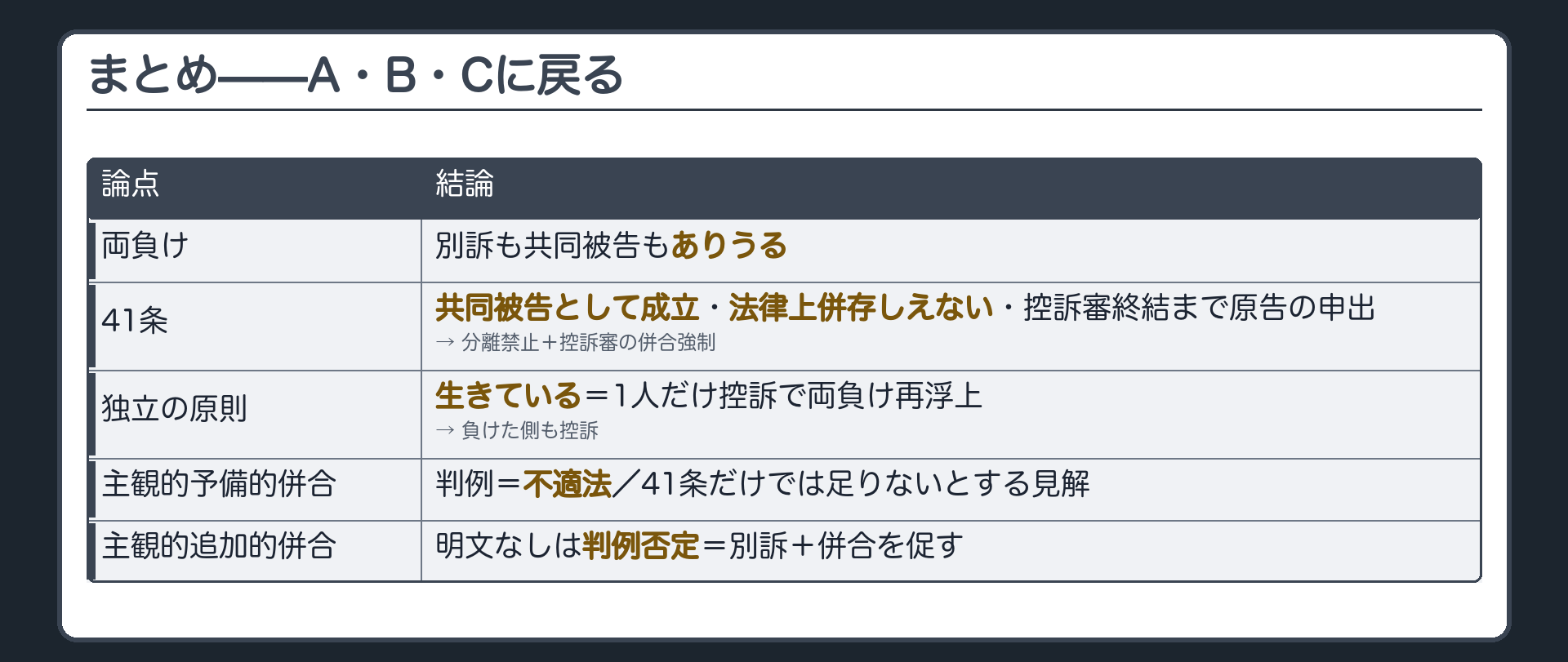 総括の板(別訴も共同被告も両負けはありうる/41条=共同被告として成立・法律上併存しえない・控訴審終結まで原告の申出→分離禁止+控訴審の併合強制/独立の原則は生きている・1人だけ控訴で両負け再浮上→負けた側も控訴/主観的予備的併合=判例不適法・41条だけでは足りないとする見解/主観的追加的併合=明文なしは判例否定=別訴+併合を促す)