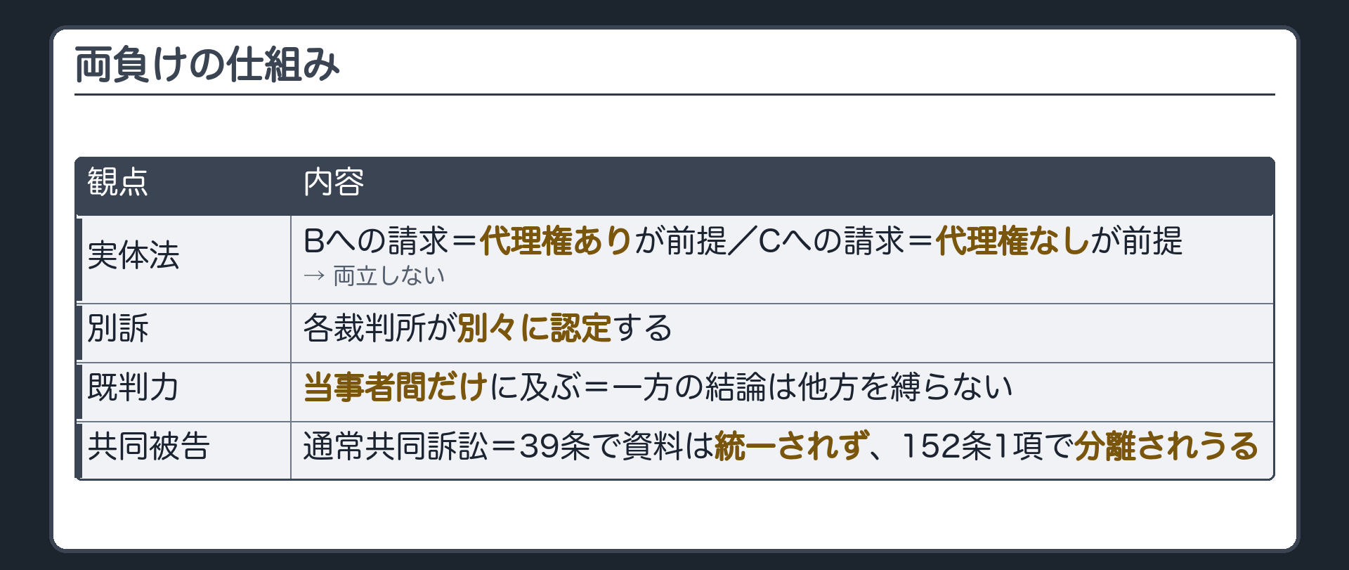 両負けの仕組みの板(実体法=Bへの請求は代理権あり・Cへの請求は代理権なしが前提で両立しない/別訴=各裁判所が別々に認定/既判力は当事者間だけ/共同被告でも通常共同訴訟=39条で資料は統一されず152条1項で分離されうる)
