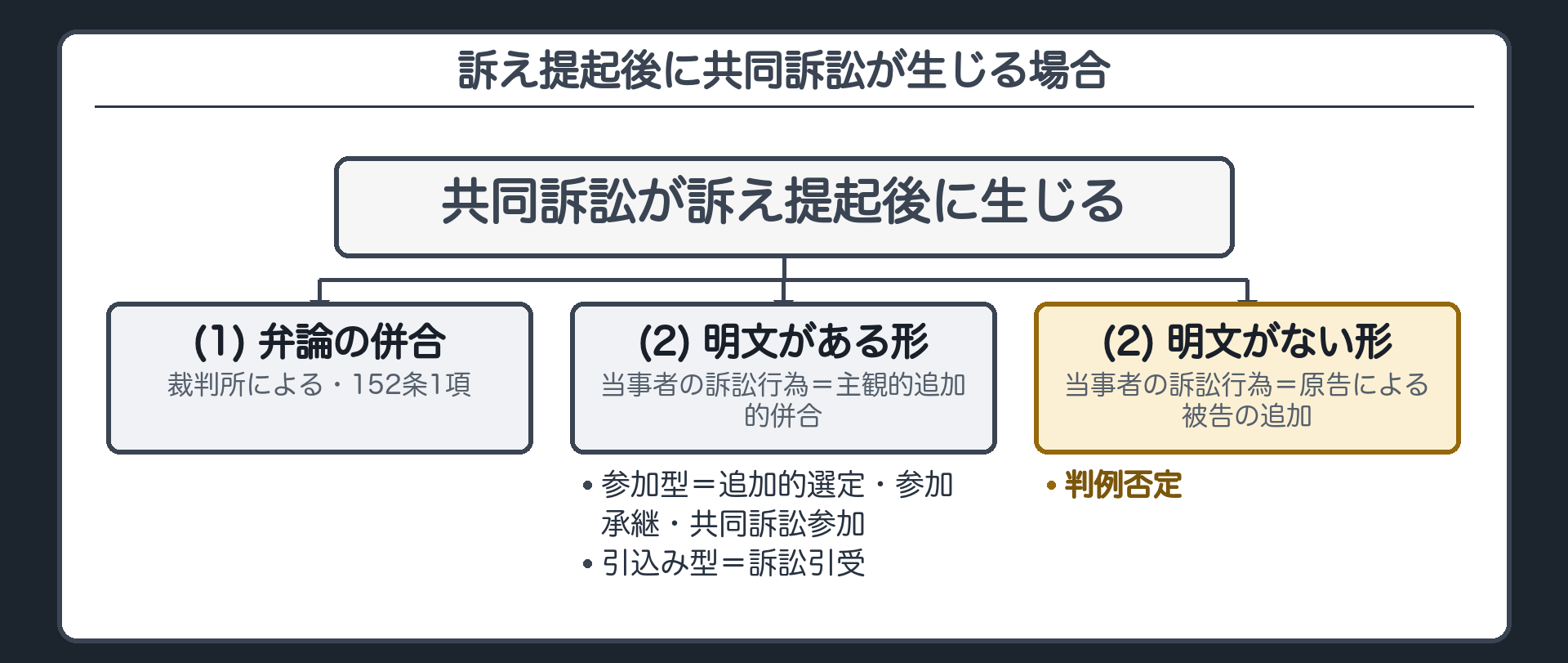 主観的追加的併合の分類板(共同訴訟が訴え提起後に生じる=(1)裁判所による弁論の併合152条1項(2)当事者の訴訟行為=主観的追加的併合/明文あり=参加型(追加的選定・参加承継・共同訴訟参加)と引込み型(訴訟引受)/明文なし=原告による被告の追加=判例否定)