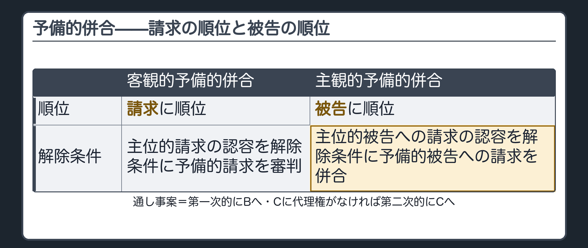 主観的予備的併合の板(客観的予備的併合=請求に順位=主位的請求の認容を解除条件に予備的請求を審判/主観的予備的併合=被告に順位=主位的被告への請求の認容を解除条件に予備的被告への請求を併合/通し事案=第一次的にBへ・Cに代理権がなければ第二次的にCへ)