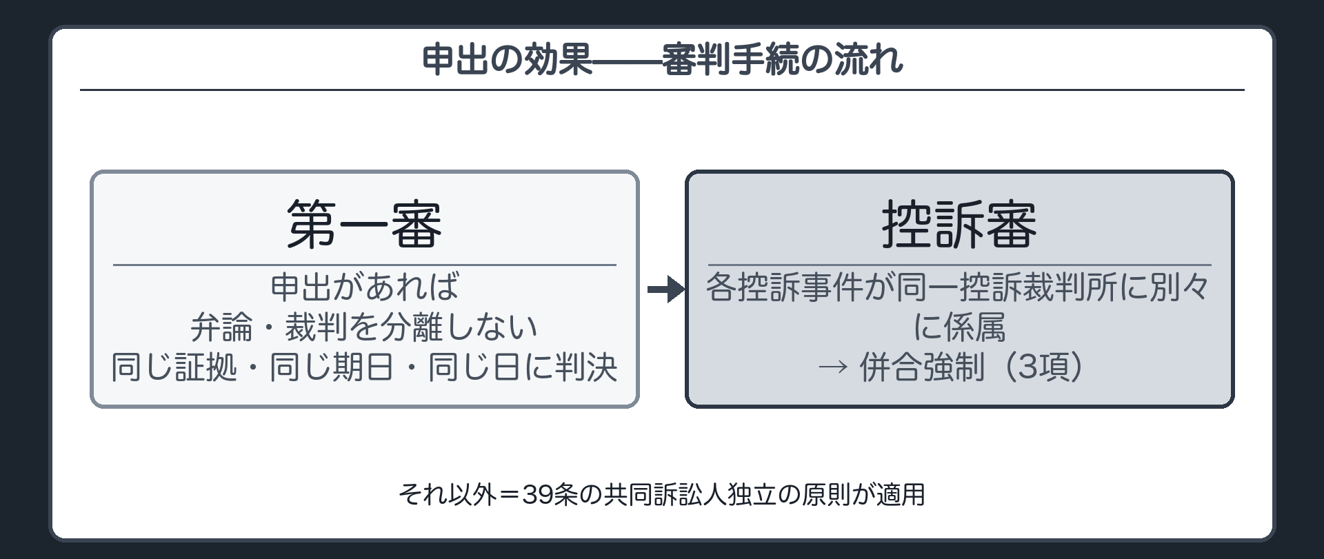 審判手続の流れ図(第一審=申出があれば弁論・裁判を分離しない/同じ証拠・同じ期日・同じ日に判決/控訴審=各控訴事件が同一控訴裁判所に別々に係属→併合強制(3項)/それ以外=39条の共同訴訟人独立の原則が適用)