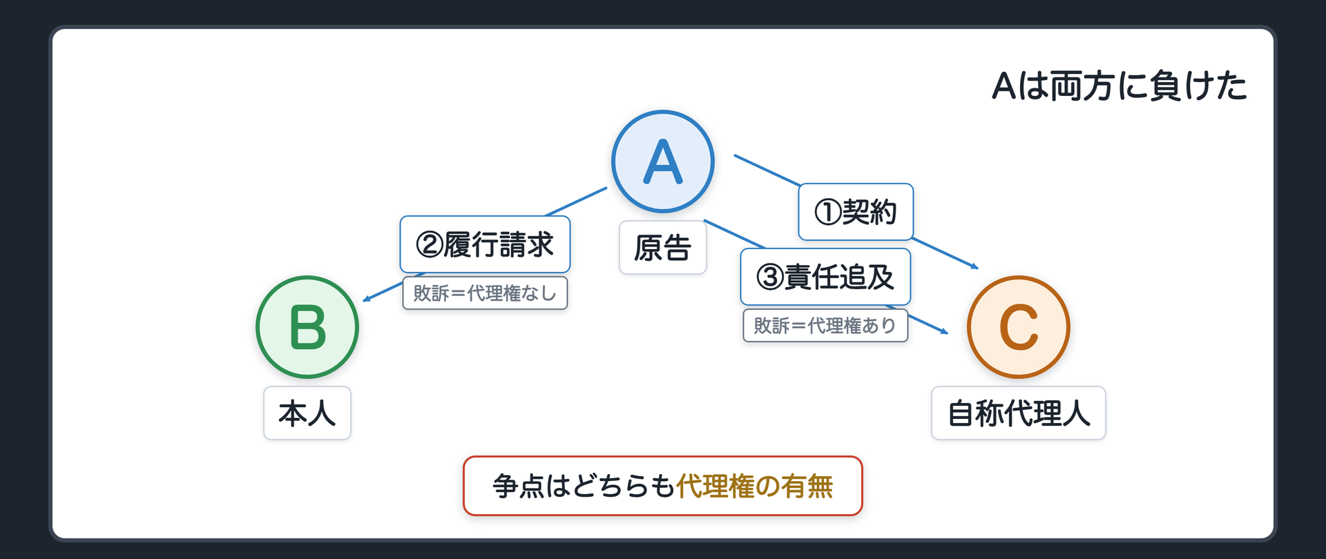 冒頭事案の関係図(原告A/本人B/Bの代理人と名乗ったC/AはCと契約した/AはBに履行を求め敗訴=代理権は与えていない/AはCに責任を求め敗訴=代理権はあった/争点はどちらも代理権の有無)