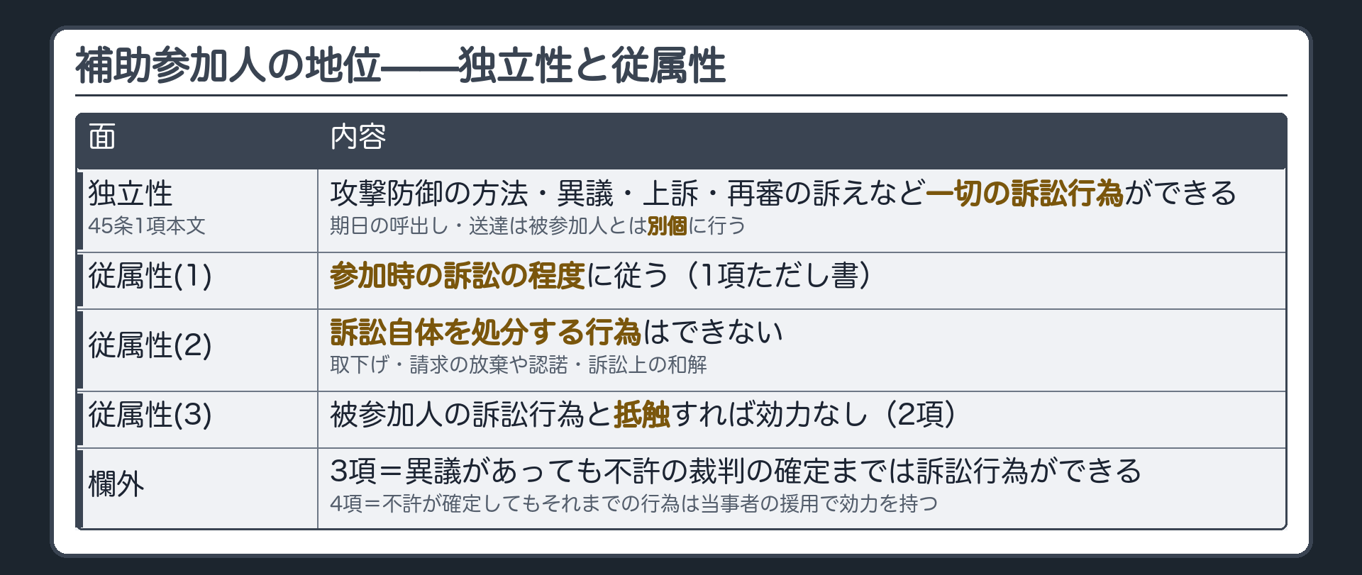二面性の板(独立性=45条1項本文=一切の訴訟行為ができる・期日の呼出しや送達は別個に行う/従属性=(1)参加時の訴訟の程度に従う(2)訴訟自体を処分する行為はできない(3)被参加人の訴訟行為と抵触すれば効力なし45条2項/欄外=45条3項は異議があっても不許の裁判の確定までは訴訟行為ができる/4項は不許が確定してもそれまでの行為は当事者の援用で効力を持つ)