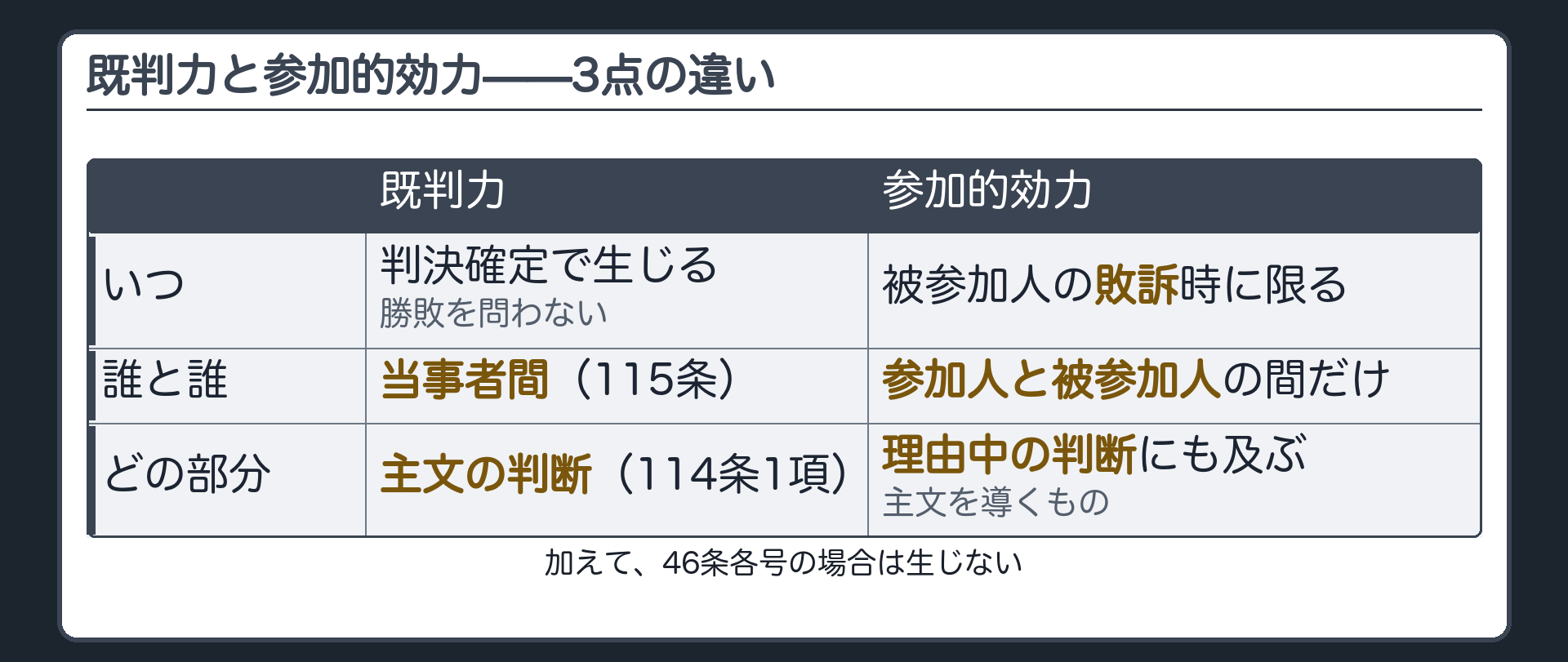 既判力と参加的効力の対比表(いつ=既判力は判決確定で勝敗を問わない/参加的効力は被参加人が敗訴したときに限る/誰と誰=既判力は当事者間115条/参加的効力は参加人と被参加人の間だけ/どの部分=既判力は主文の判断114条1項/参加的効力は主文を導く理由中の判断にも及ぶ/加えて46条各号の場合は生じない)