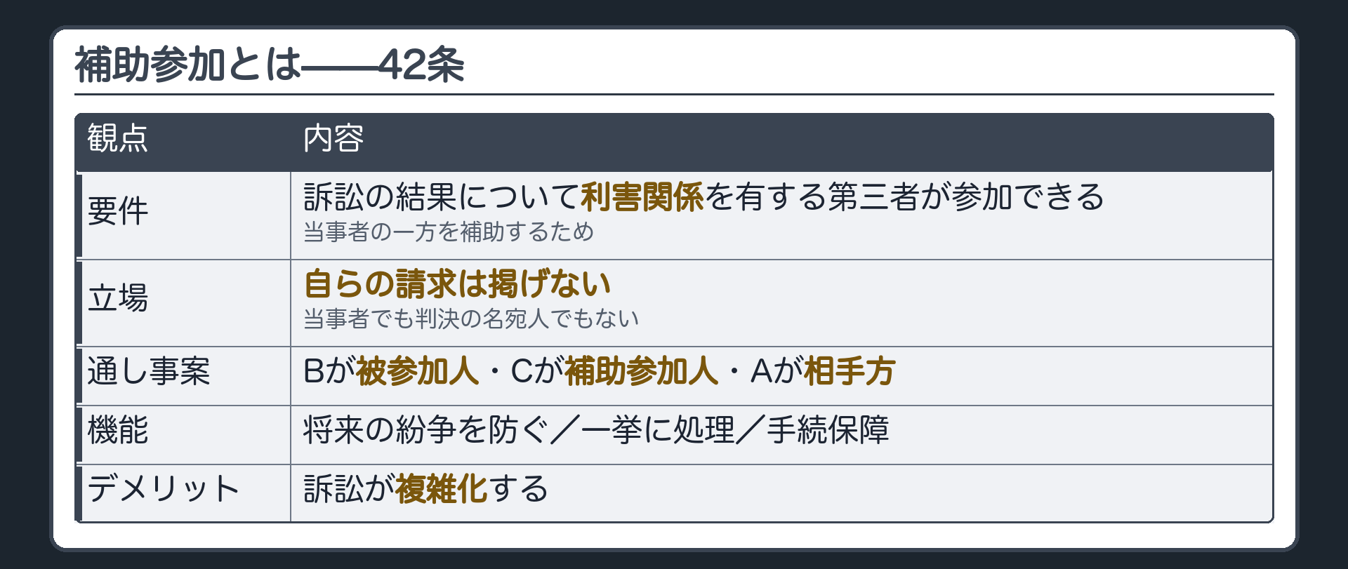 補助参加の意義の板(42条=訴訟の結果について利害関係を有する第三者が当事者の一方を補助するため参加/自らの請求は掲げない/当事者でも判決の名宛人でもない/機能=将来の紛争を防ぐ・一挙に処理・手続保障/デメリット=複雑化)