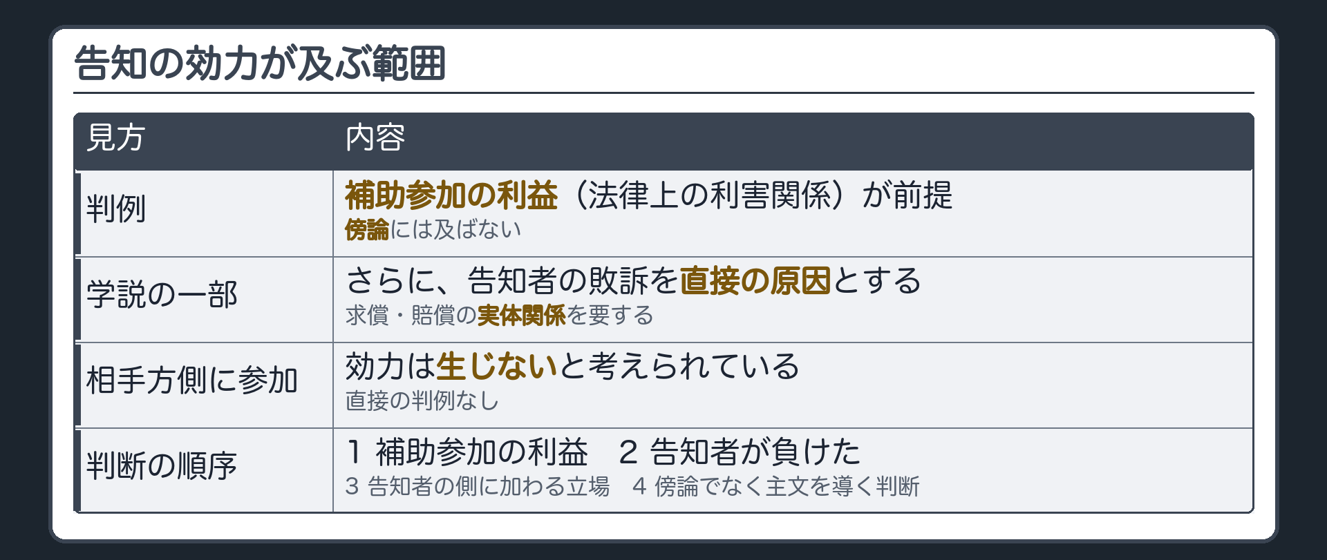 告知の効力が及ぶ範囲の板(判例=補助参加の利益（法律上の利害関係）が前提・傍論には及ばない/学説の一部=さらに告知者の敗訴を直接の原因とする求償・賠償の実体関係/相手方側に参加=生じないと考えられている・直接の判例なし/判断の順序1〜4)