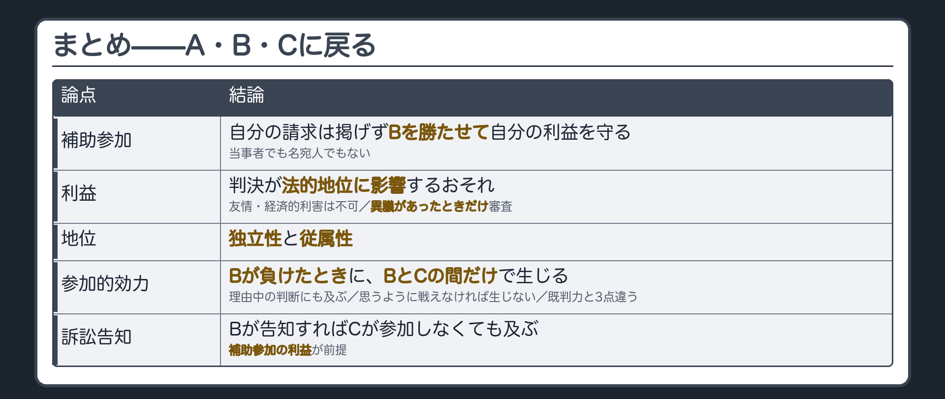 総括の板(補助参加=自分の請求は掲げずBを勝たせて自分の利益を守る・当事者でも名宛人でもない/利益=判決が法的地位に影響するおそれ・友情や経済的利害は不可・異議があったときだけ審査/地位=独立性と従属性/参加的効力=Bが負けたとき・BとCの間だけ・理由中の判断にも・思うように戦えなかったら生じない=既判力と3点違う/訴訟告知=Bが告知すればCが参加しなくても及ぶ・補助参加の利益が前提)