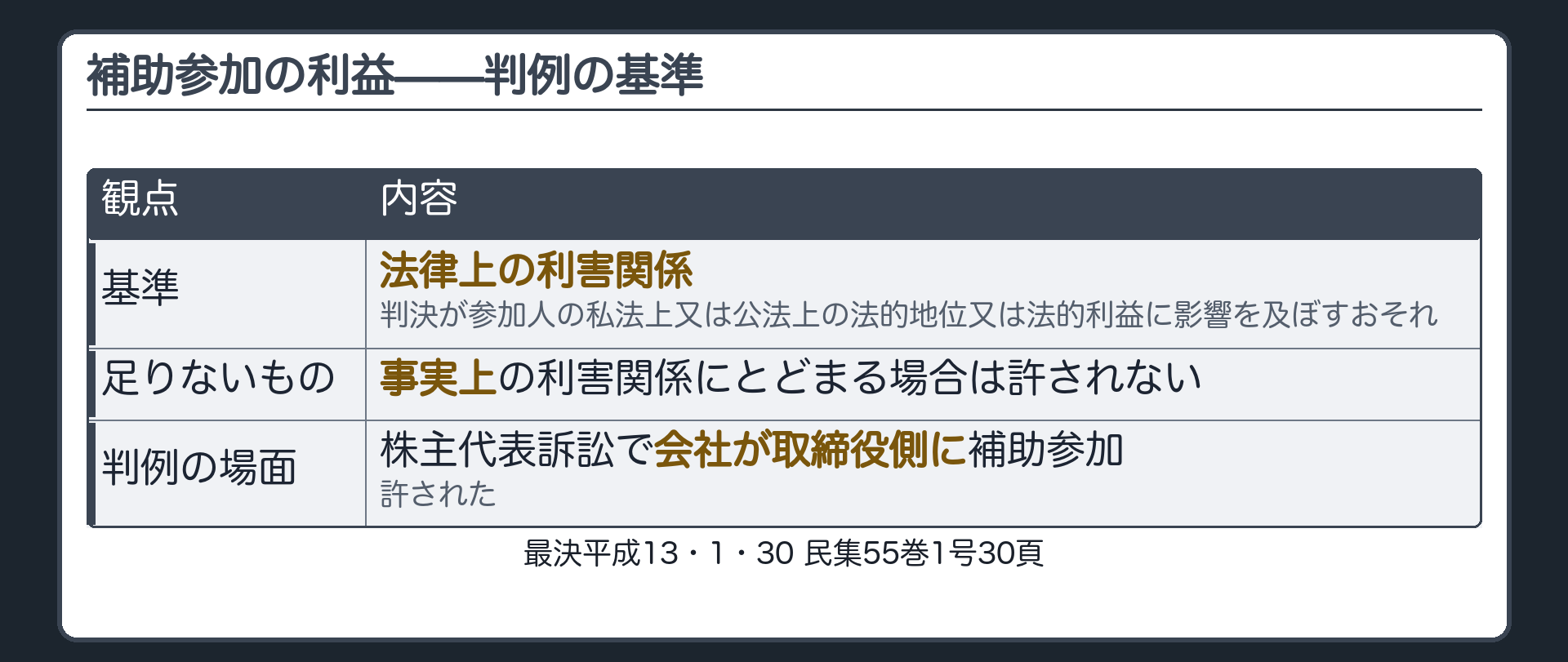 補助参加の利益の判断軸の板(判例の基準=法律上の利害関係=判決が参加人の私法上又は公法上の法的地位又は法的利益に影響を及ぼすおそれ/判例の場面=株主代表訴訟で会社が取締役側に参加)