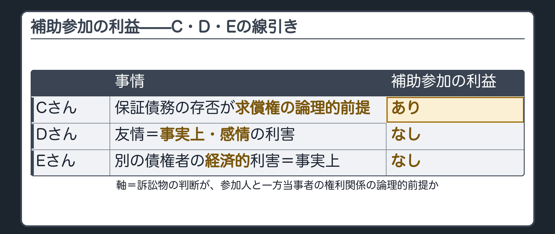 補助参加の利益の判断軸の板(Cさん=保証債務の存否が求償権の論理的前提=利益あり/Dさん=友情=事実上・感情/Eさん=別の債権者の経済的利害=事実上/軸=訴訟物の判断が参加人と一方当事者の権利関係の論理的前提か)