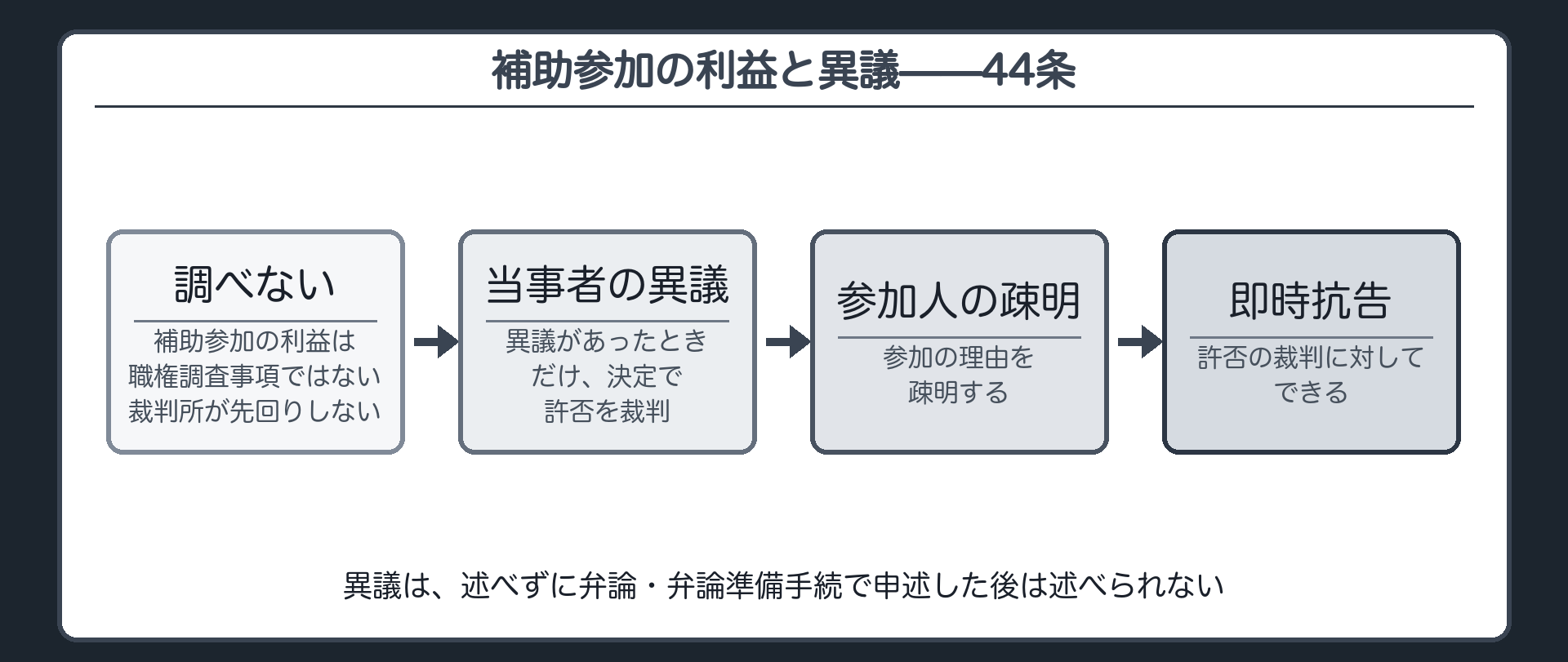 異議と補助参加の利益の板(職権調査事項ではない/当事者の異議→決定で裁判・参加人は理由を疎明/異議の時期の限界/即時抗告)