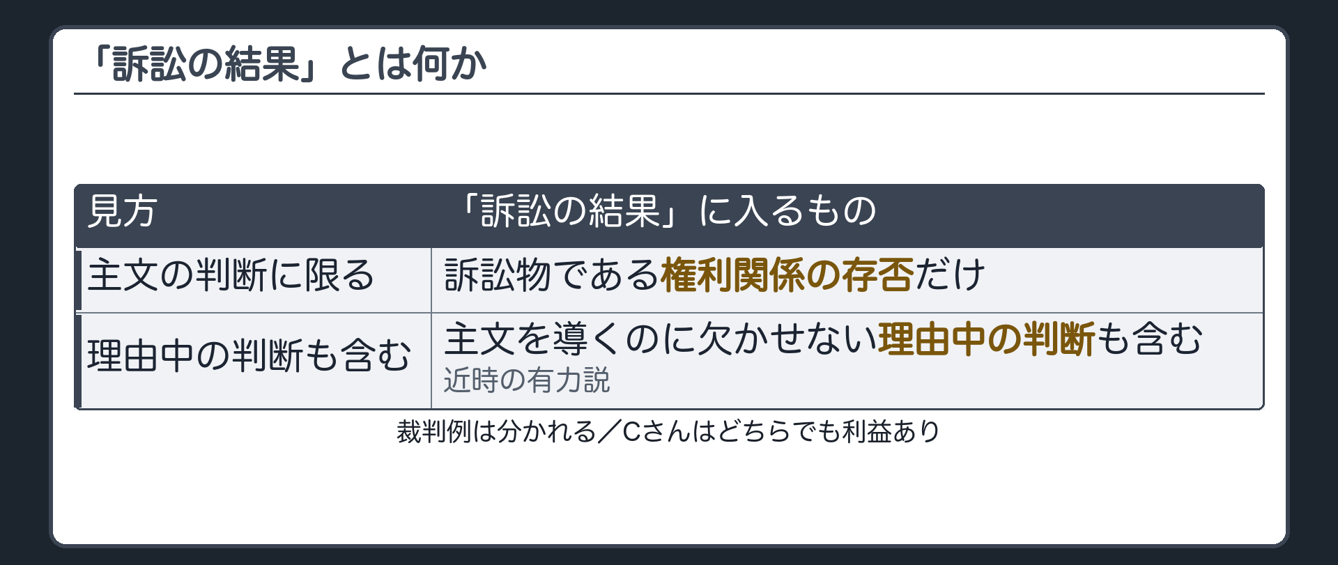 訴訟の結果とは何かの板(主文の判断に限るか/主文を導くのに欠かせない理由中の判断も含むか=近時の有力説/裁判例は分かれる/Cさんはどちらでも利益あり)