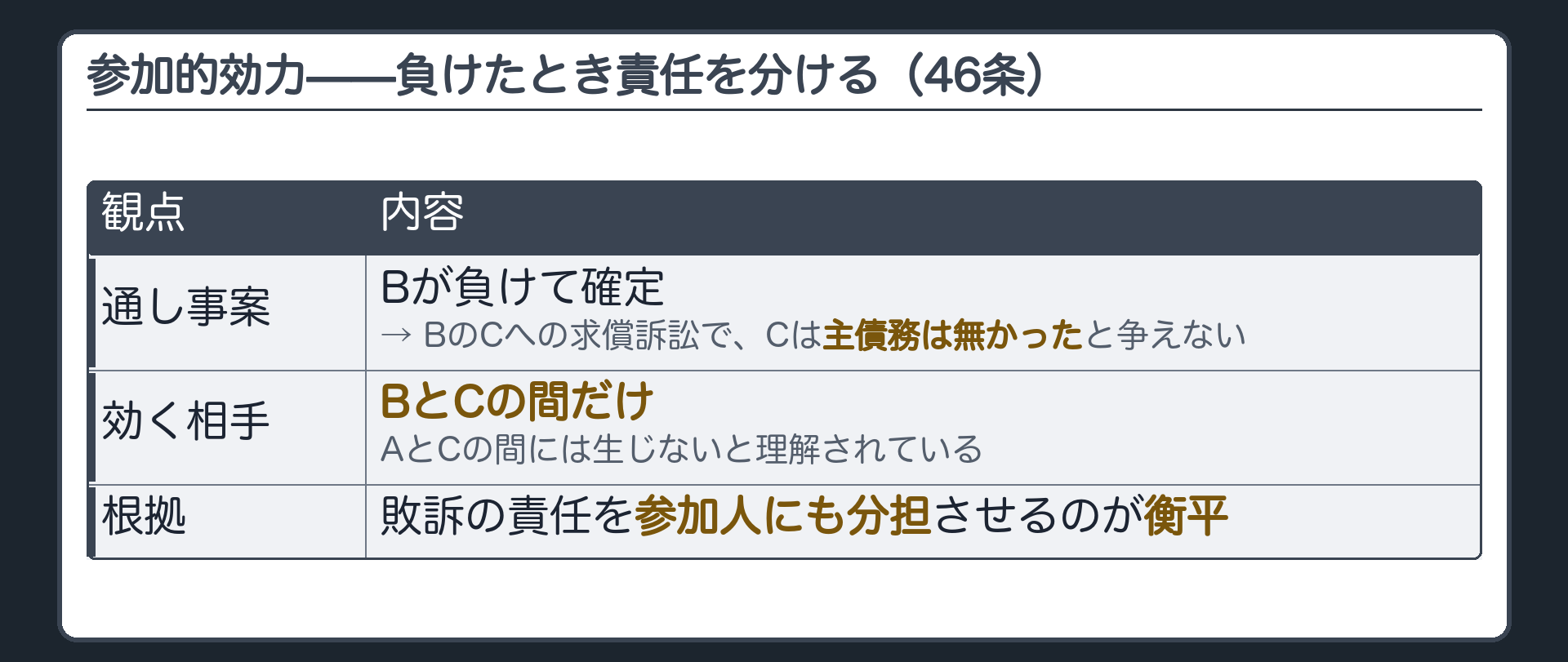 参加的効力の板(通し事案=Bが負けて確定→BのCへの求償訴訟でCは主債務は無かったと争えない/効く相手=BとCの間だけ・AとCの間には生じない/根拠=敗訴の責任を参加人にも分担させるのが衡平)