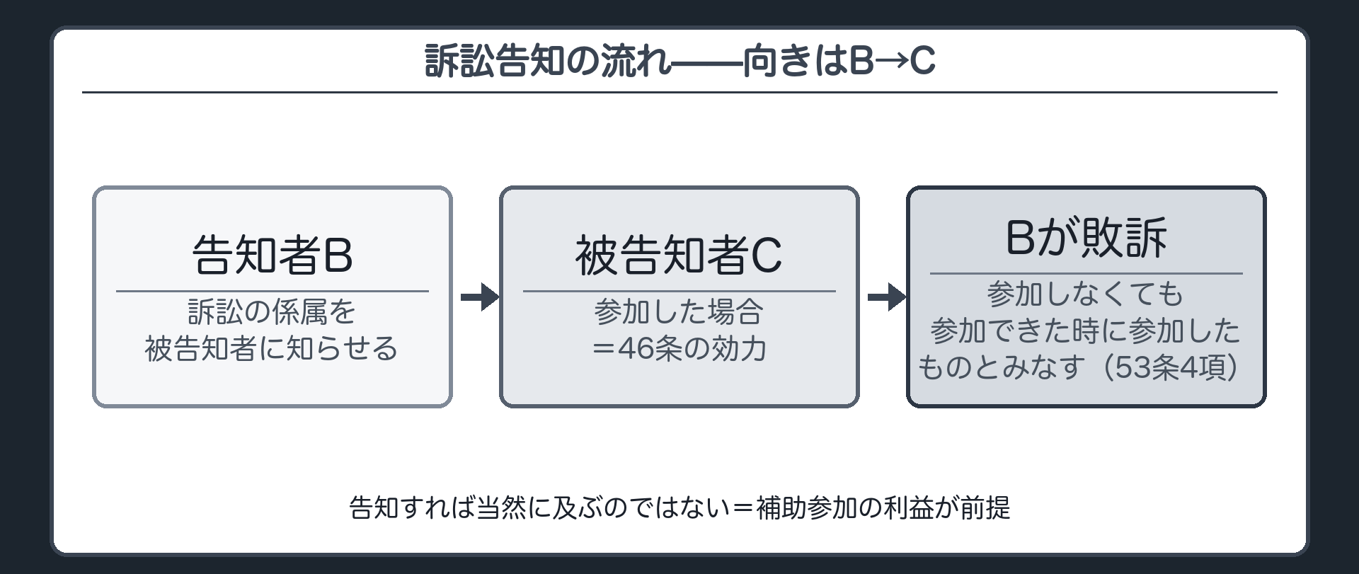 訴訟告知の流れ図(Bが告知者=訴訟の係属を知らせる/被告知者C=参加した場合46条の効力/参加しなかった場合もBが敗訴すれば参加できた時に参加したものとみなす53条4項/告知の向き=B→C)