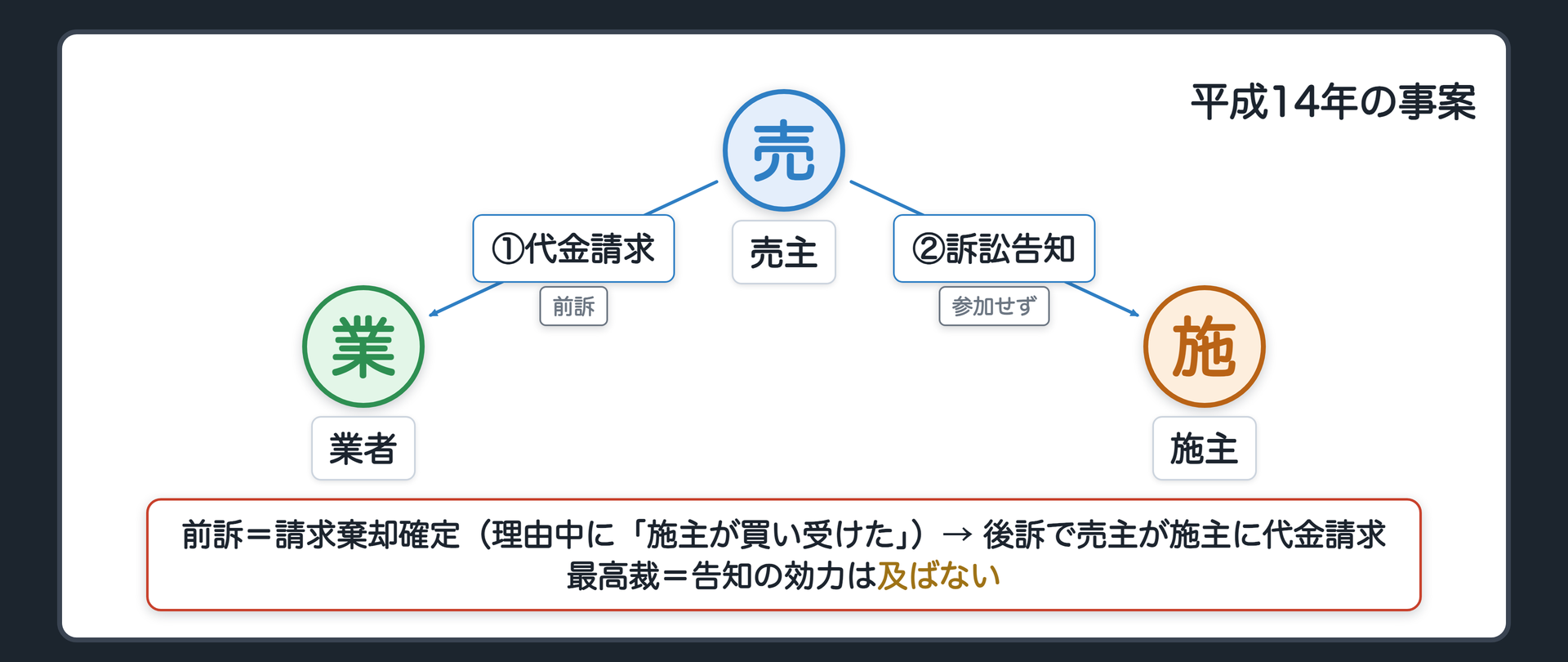 平14の事案の関係図(通し事案とは別の場面/売主・業者・施主/前訴=売主→業者の代金請求・売主が施主に告知・施主は参加せず・請求棄却確定・理由中に施主が買い受けた/後訴=売主→施主の代金請求)