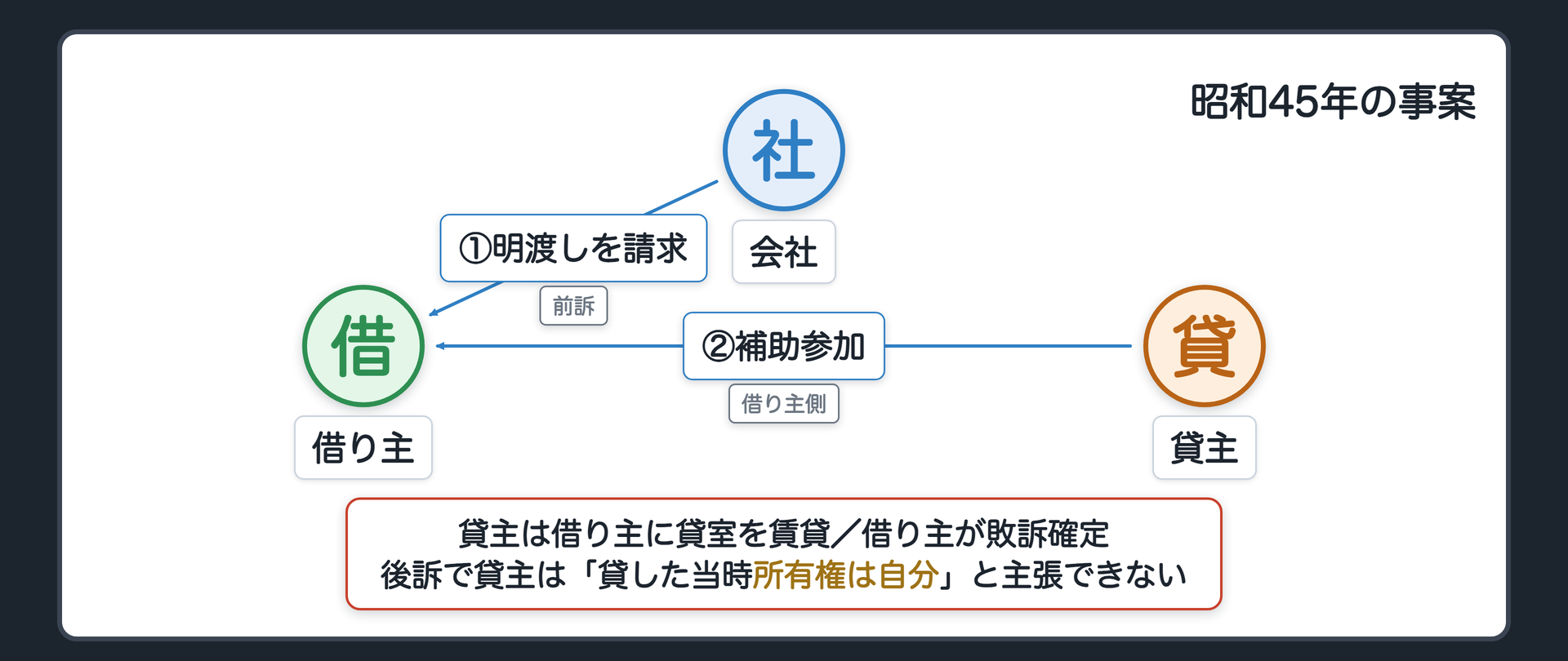 判例の事案の関係図(判例の場面=通し事案とは別/貸主=賃貸人/借り主=賃借人/建物の所有者を名乗る会社/会社が借り主に貸室の明渡しを請求した前訴で貸主は借り主側に補助参加/借り主が敗訴確定/後訴=貸主は貸した当時の所有権が自分にあったと主張できない)