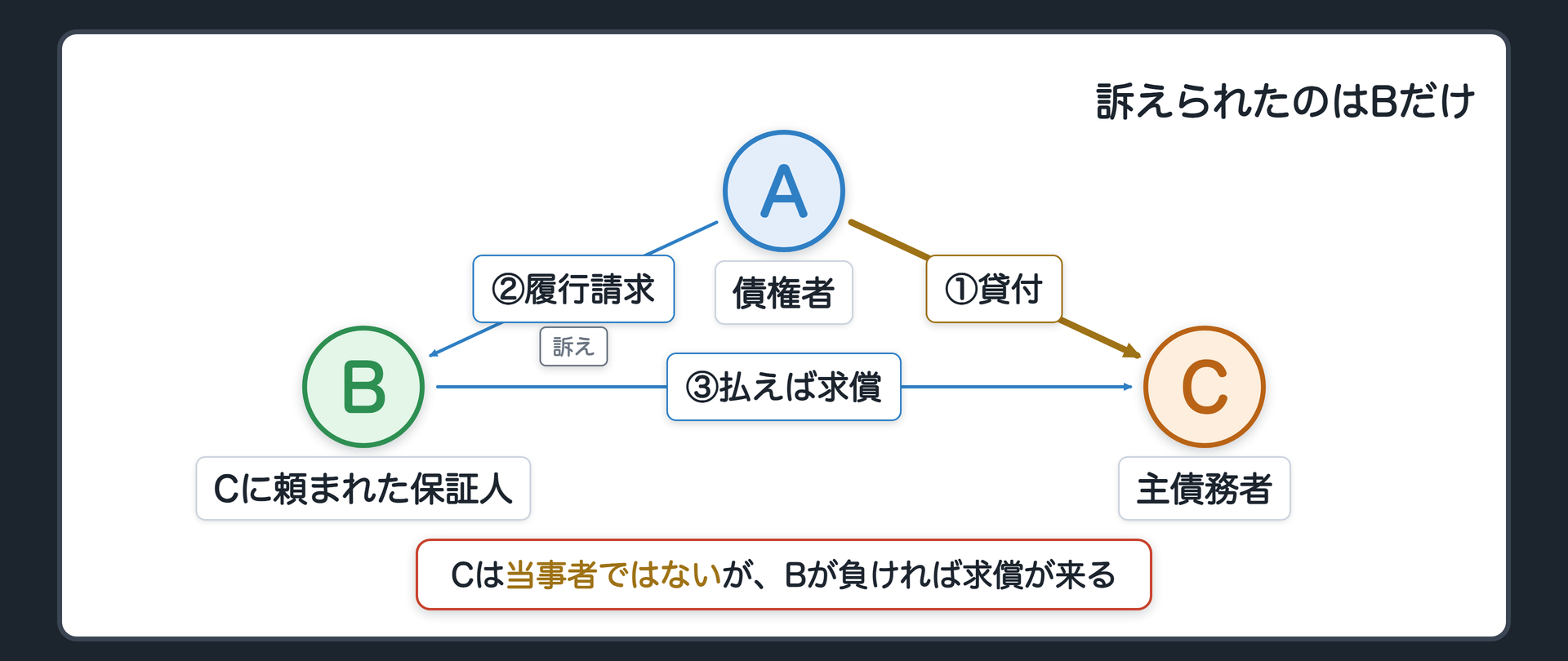冒頭事案の関係図(債権者A/保証人B/主債務者C/CはAから借金/BはCに頼まれて保証人/AはBだけを訴え保証債務の履行を求める/Bが負けて払えばBはCに求償)