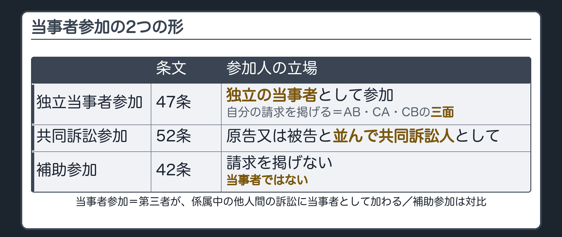 当事者参加の2形態の板(当事者参加=第三者が係属中の他人間の訴訟に当事者として加わる/47条=独立の当事者として参加/52条=原告又は被告と並んで共同訴訟人として参加/補助参加との対比=補助参加は請求を掲げない・当事者でない/独立当事者参加は請求を掲げる・当事者/三面=AとB・CとA・CとBの3本の線)